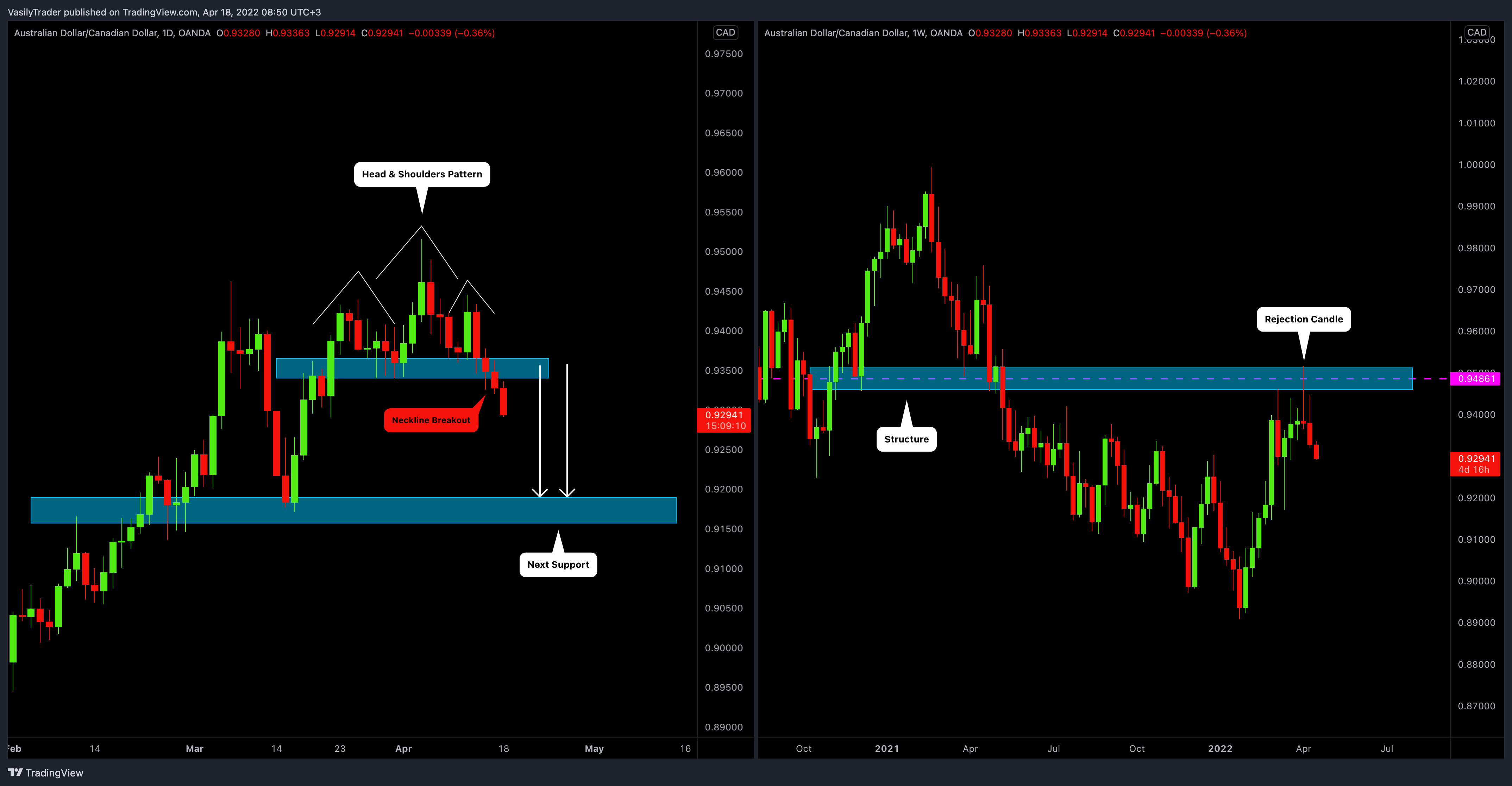 OANDA:AUDCAD Chart Image by VasilyTrader