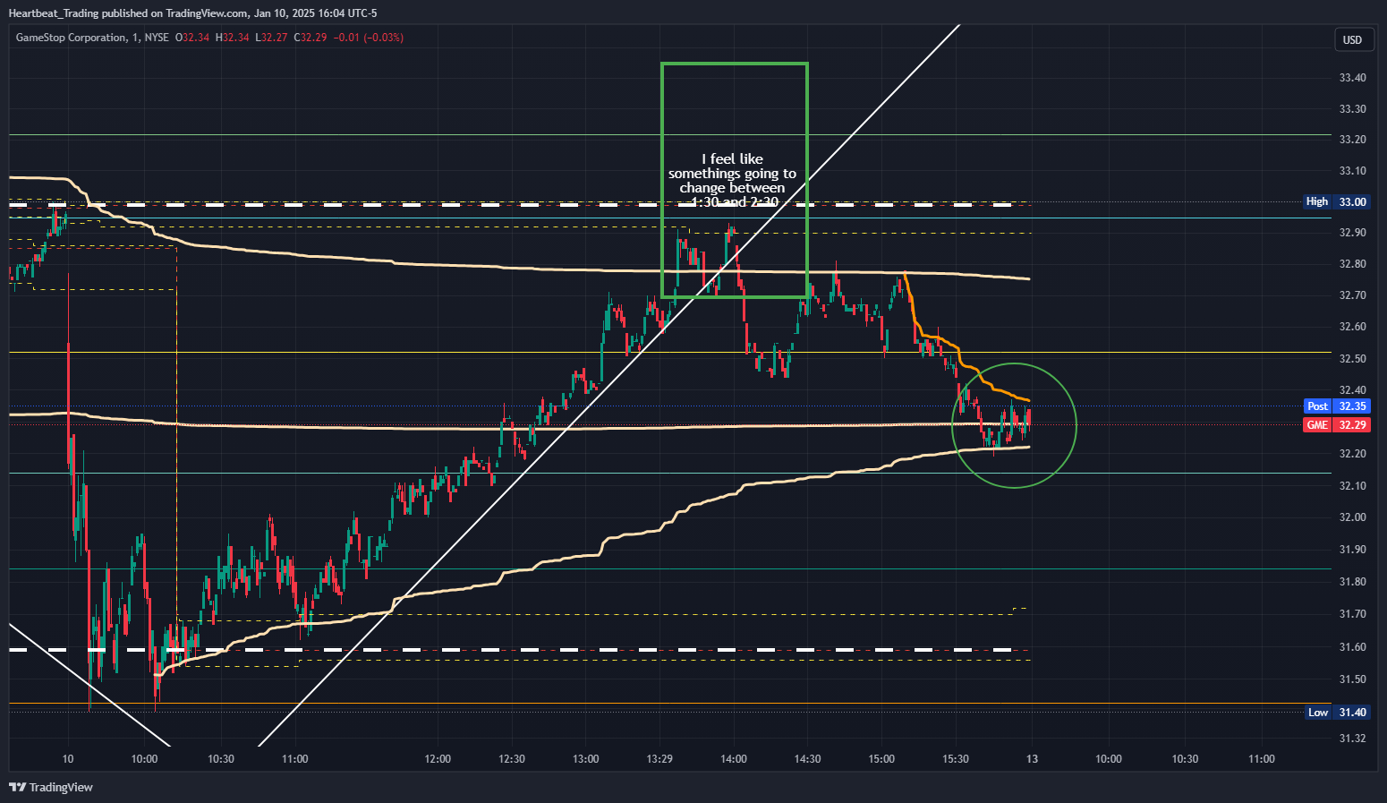 BATS:GME Chart Image by Heartbeat_Trading