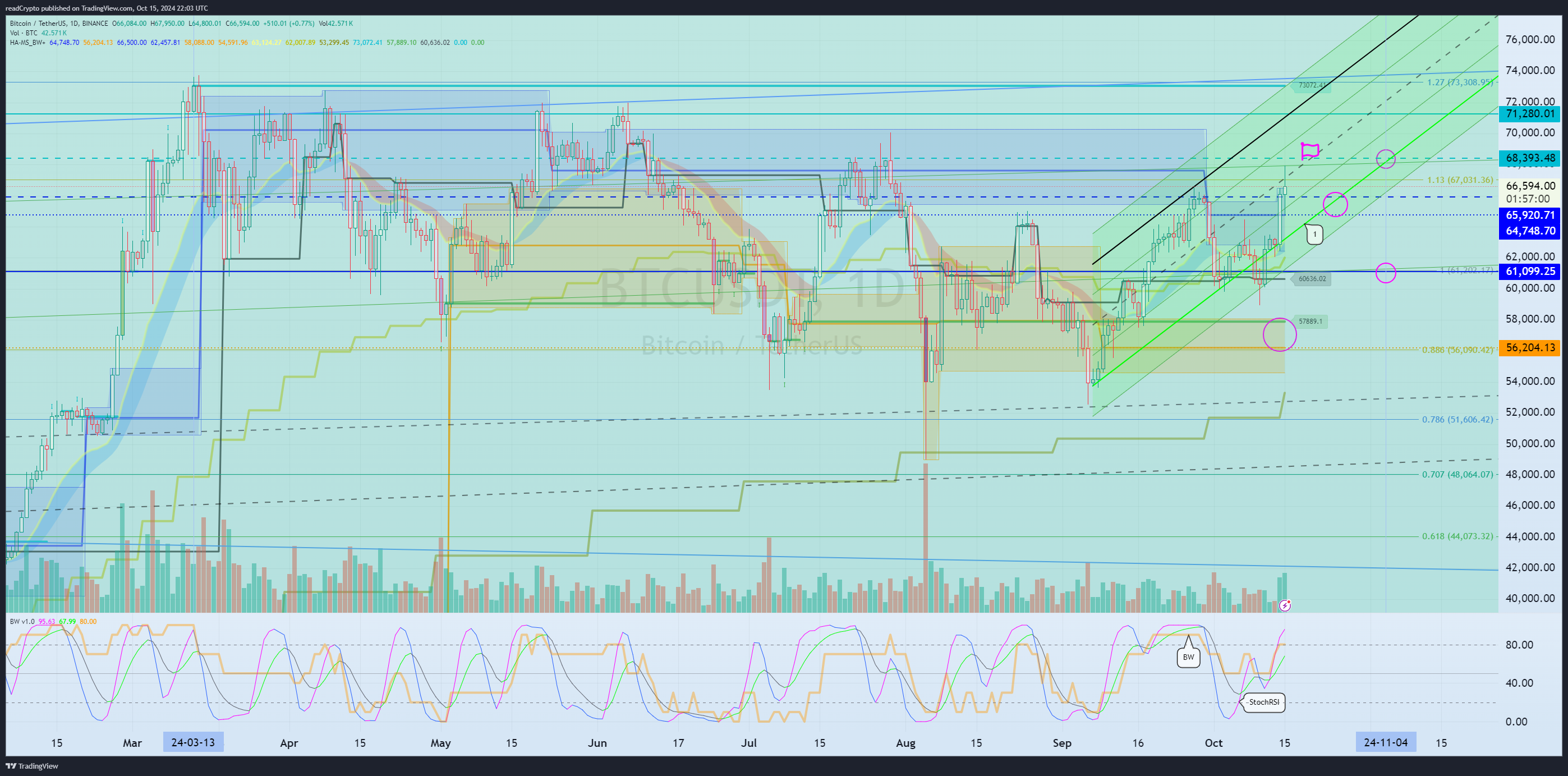 BINANCE:BTCUSDT Chart Image by readCrypto
