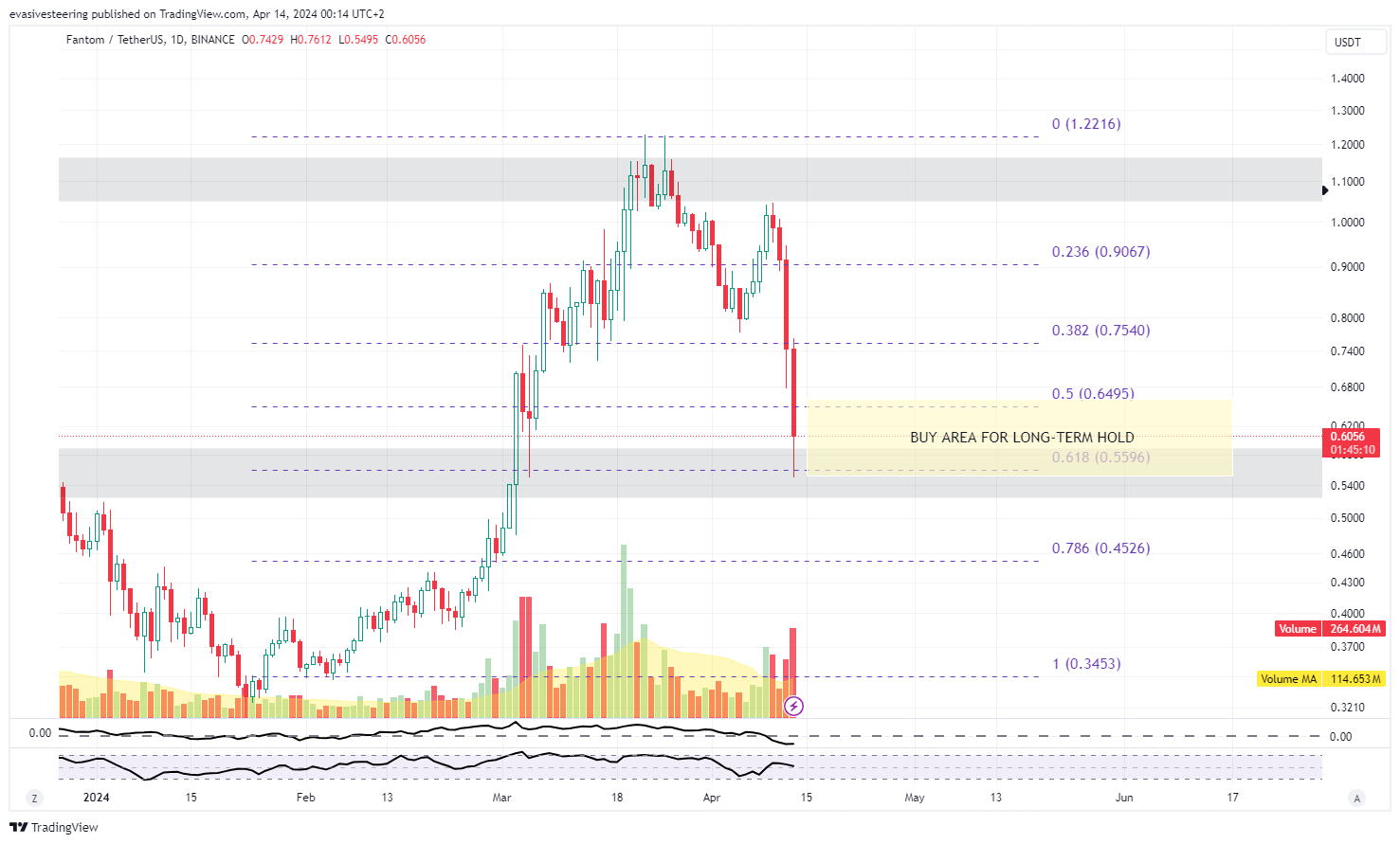 BINANCE:FTMUSDT Chart Image by evasivesteering