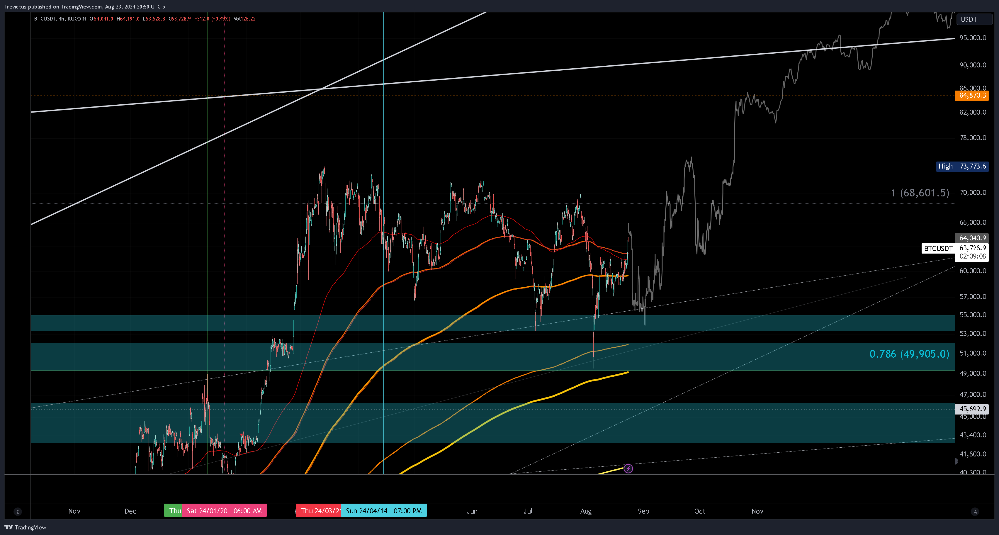 KUCOIN:BTCUSDT Chart Image by Trevictus
