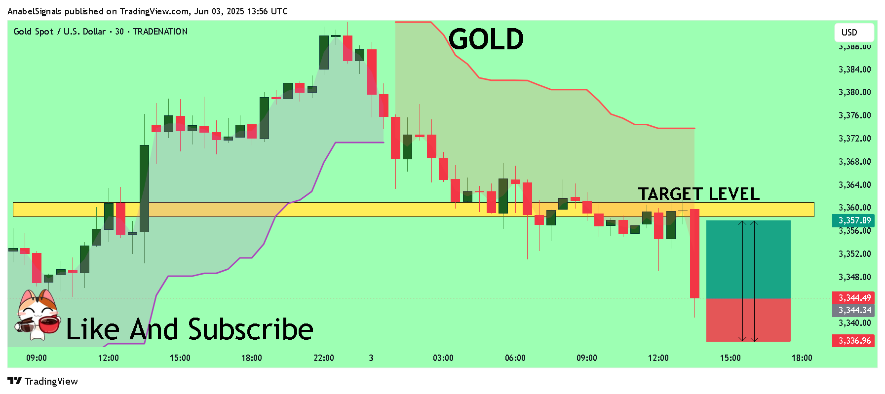 TRADENATION:XAUUSD Chart Image by AnabelSignals