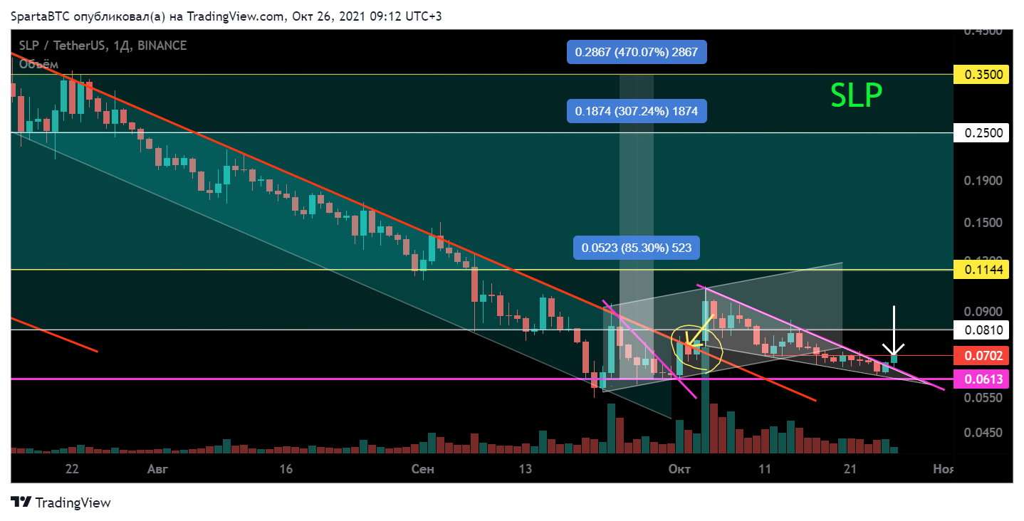 BINANCE:SLPUSDT Chart Image by SpartaBTC