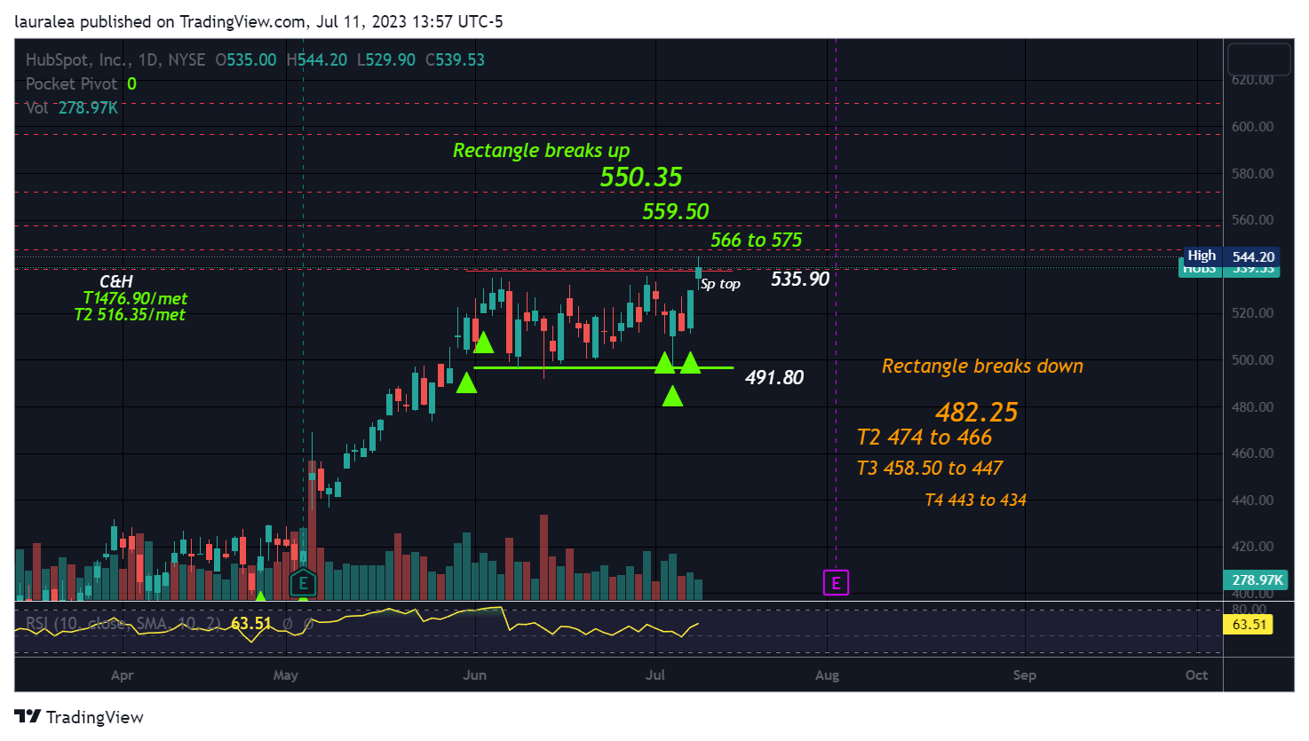 NYSE:HUBS Chart Image by lauralea