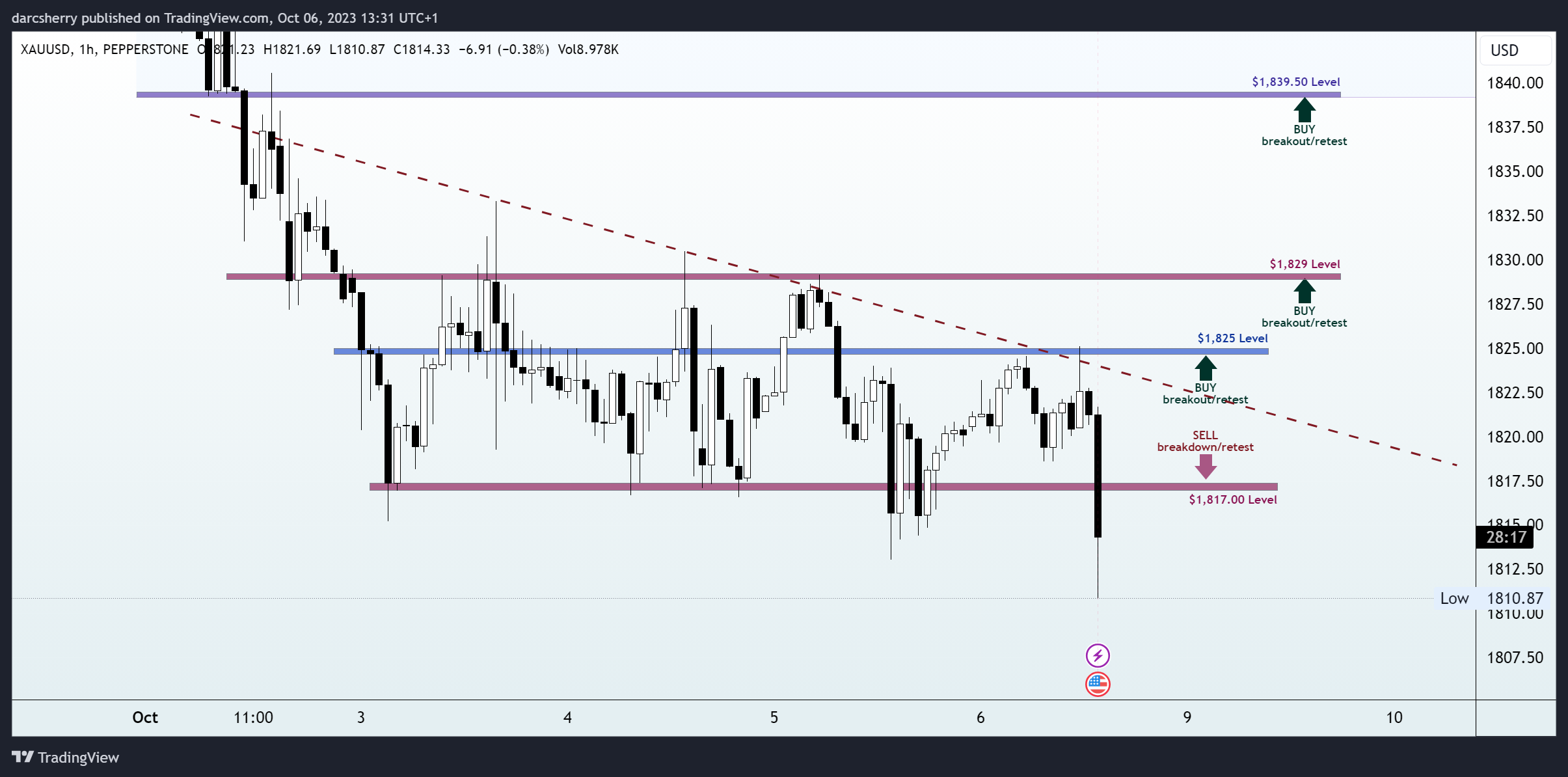 PEPPERSTONE:XAUUSD Chart Image by darcsherry