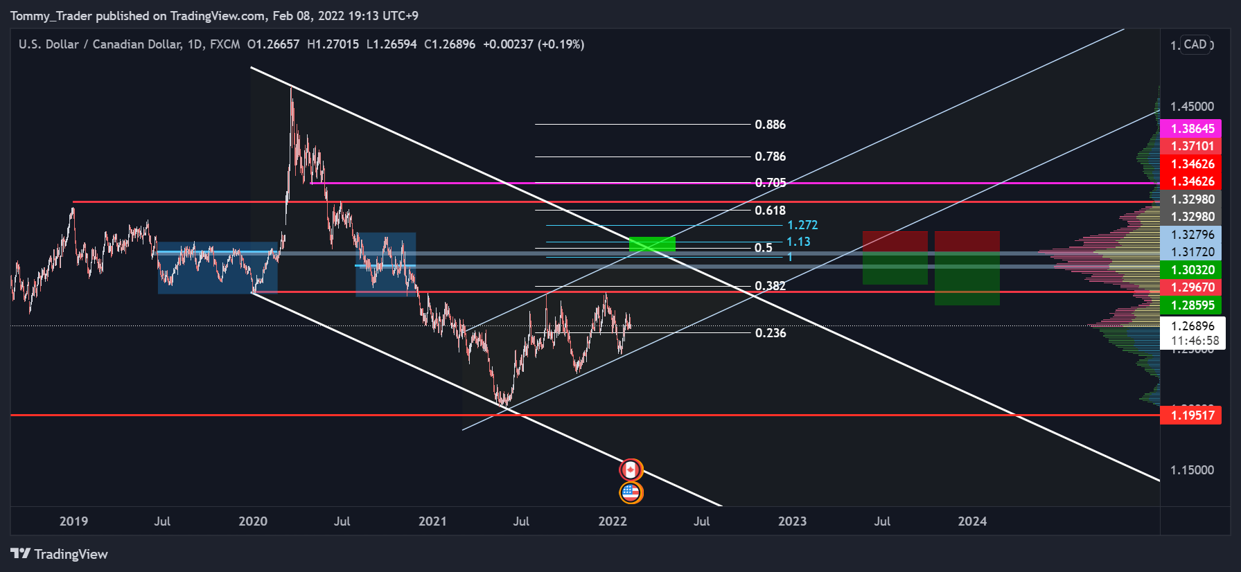 FX:USDCAD Chart Image by Tommy_Trader