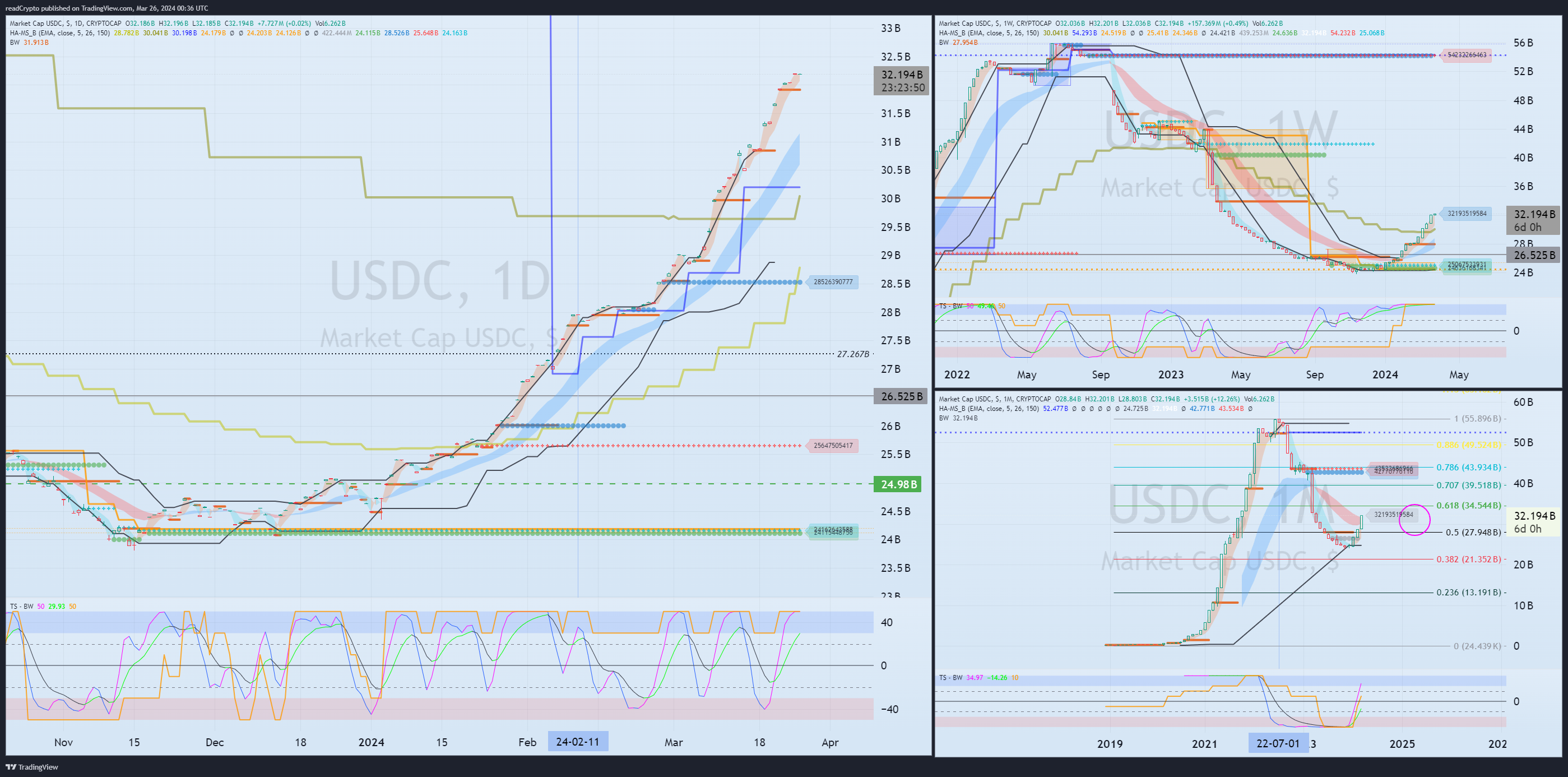 CRYPTOCAP:USDC Chart Image by readCrypto