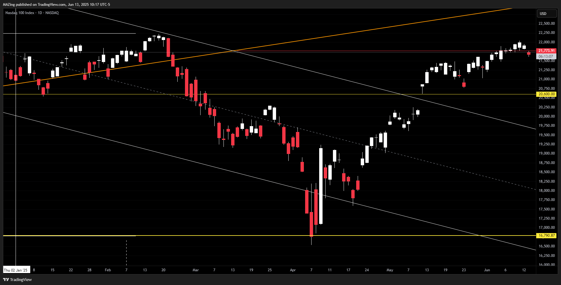 NASDAQ_DLY:NDX Chart Image by MAZing