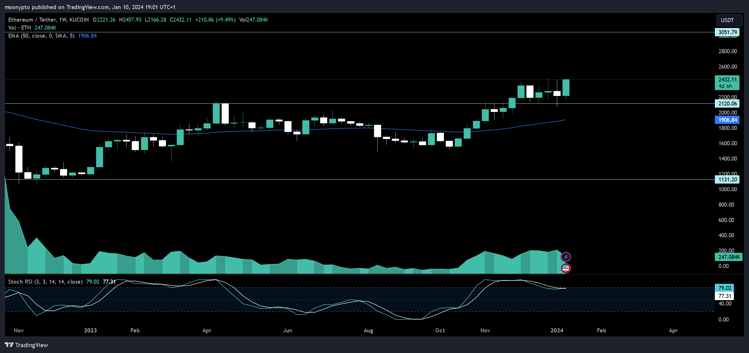 KUCOIN:ETHUSDT Chart Image by moonypto