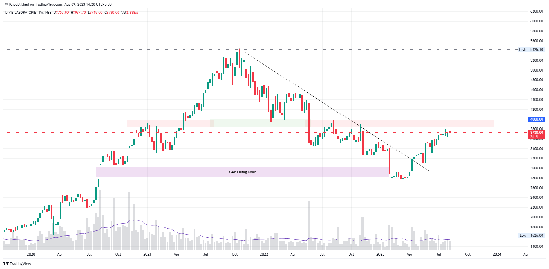 NSE:DIVISLAB Chart Image by TheChartereds