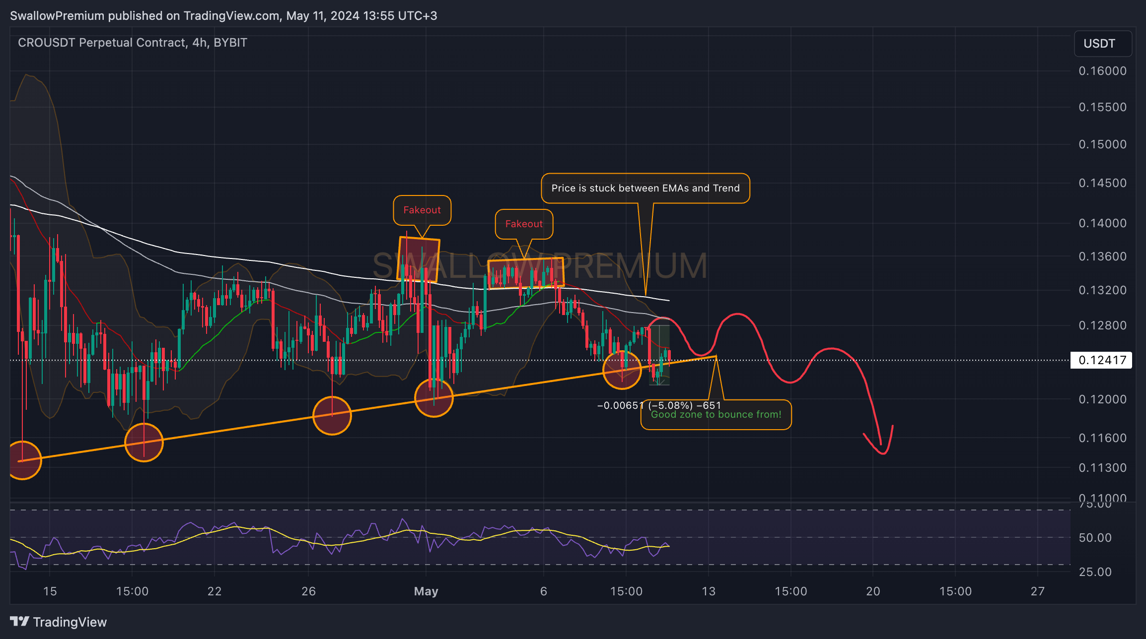 BYBIT:CROUSDT.P Chart Image by SwallowAcademy