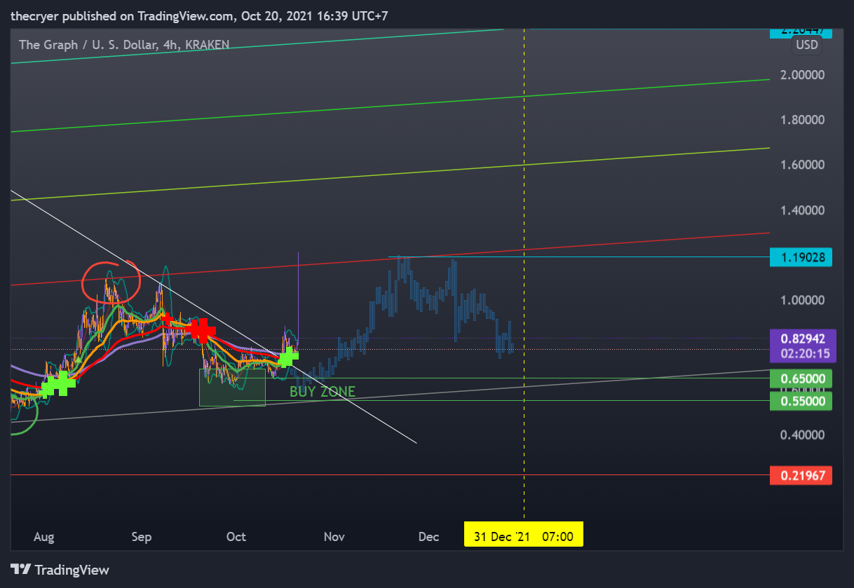 KRAKEN:GRTUSD Chart Image by thecryer