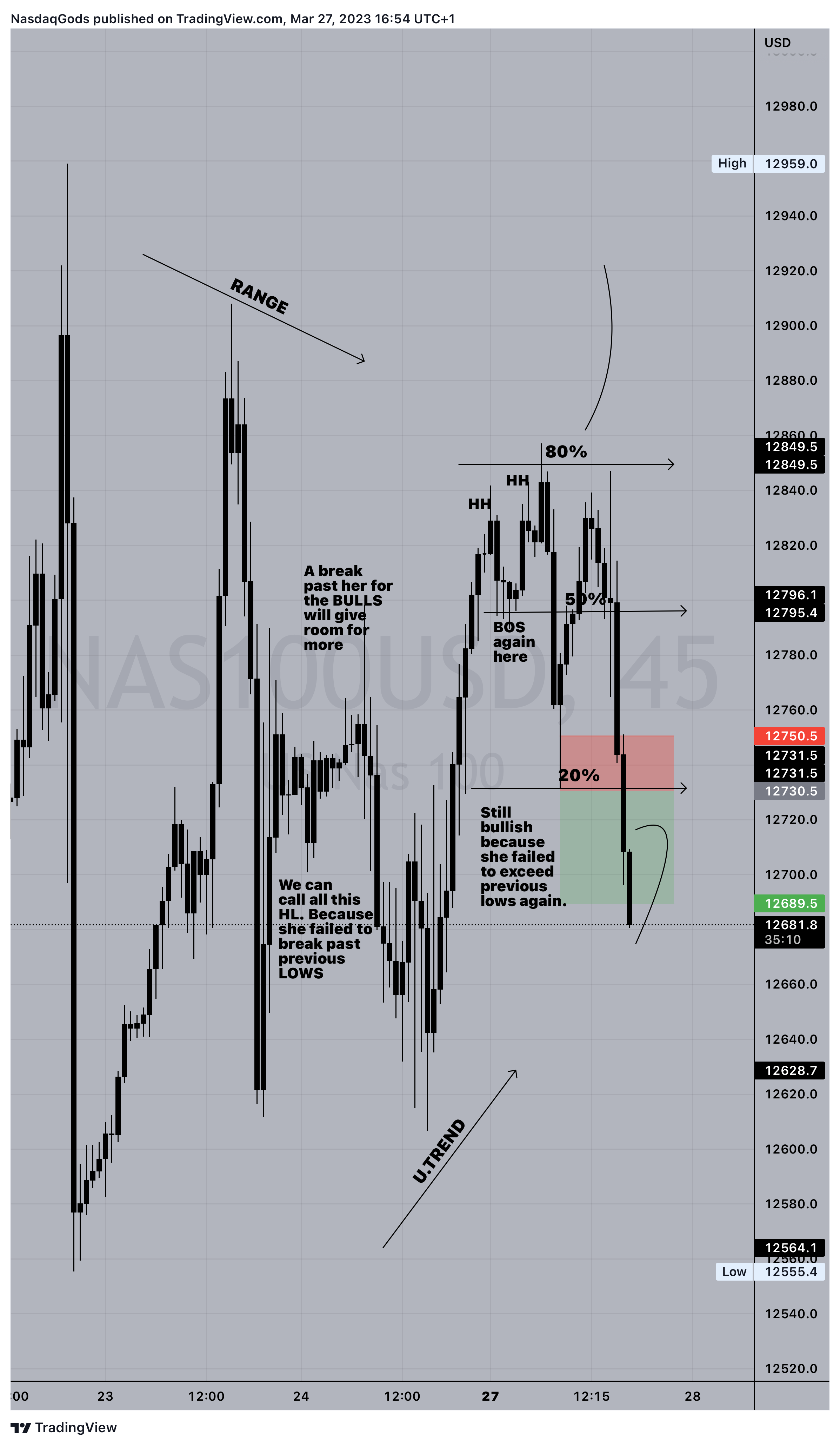 OANDA:NAS100USD Chart Image by lazyluchi