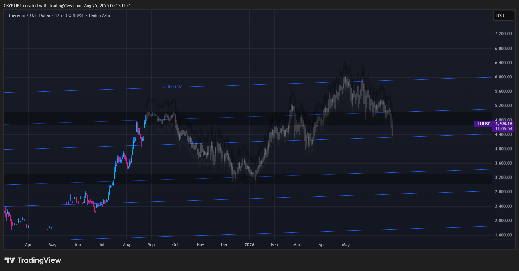 COINBASE:ETHUSD Chart Image by CRYPTIK1
