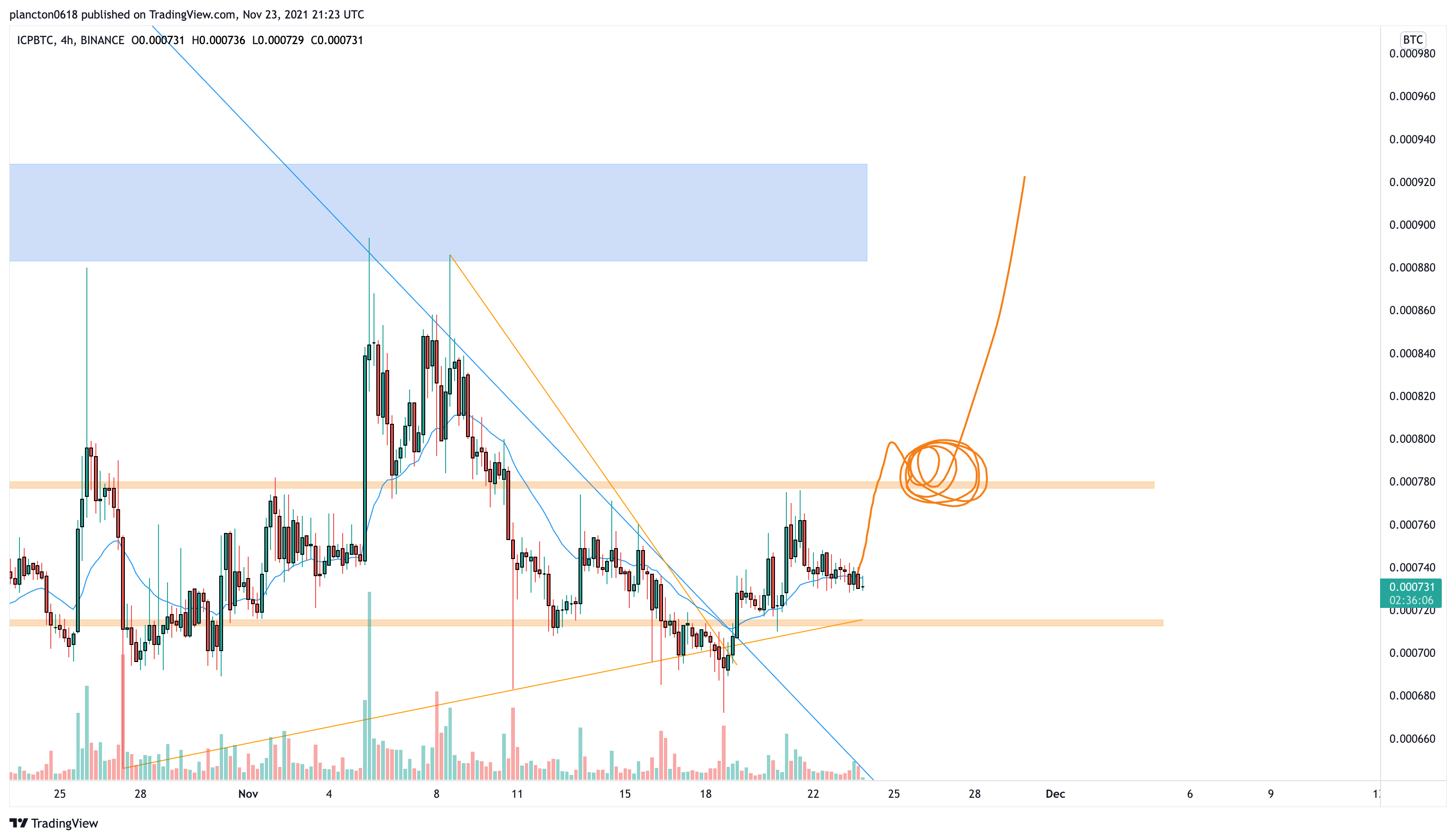 BINANCE:ICPBTC Chart Image by InkyGrip