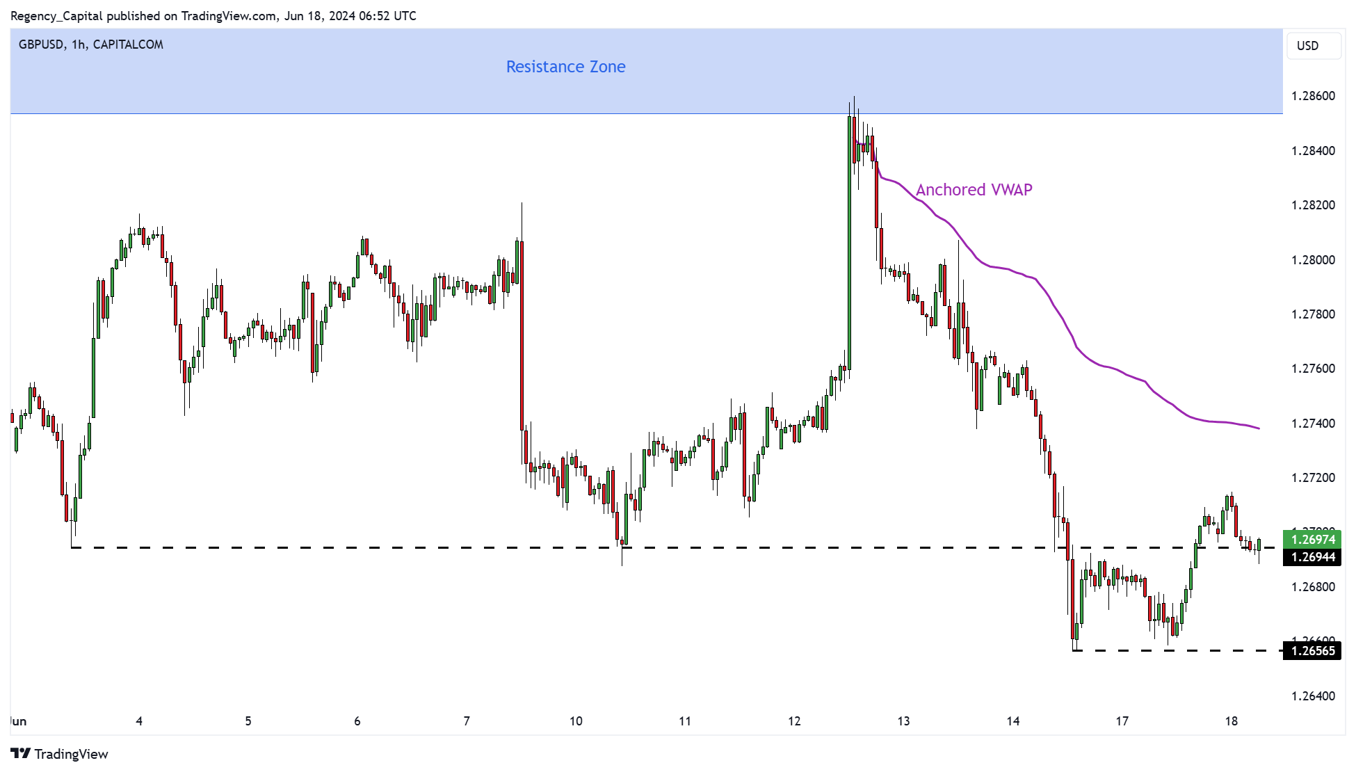 CAPITALCOM:GBPUSD Chart Image by Regency_Capital