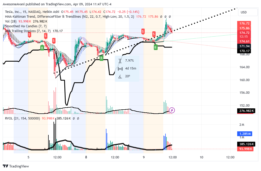 BATS:TSLA Chart Image by AwesomeAvani