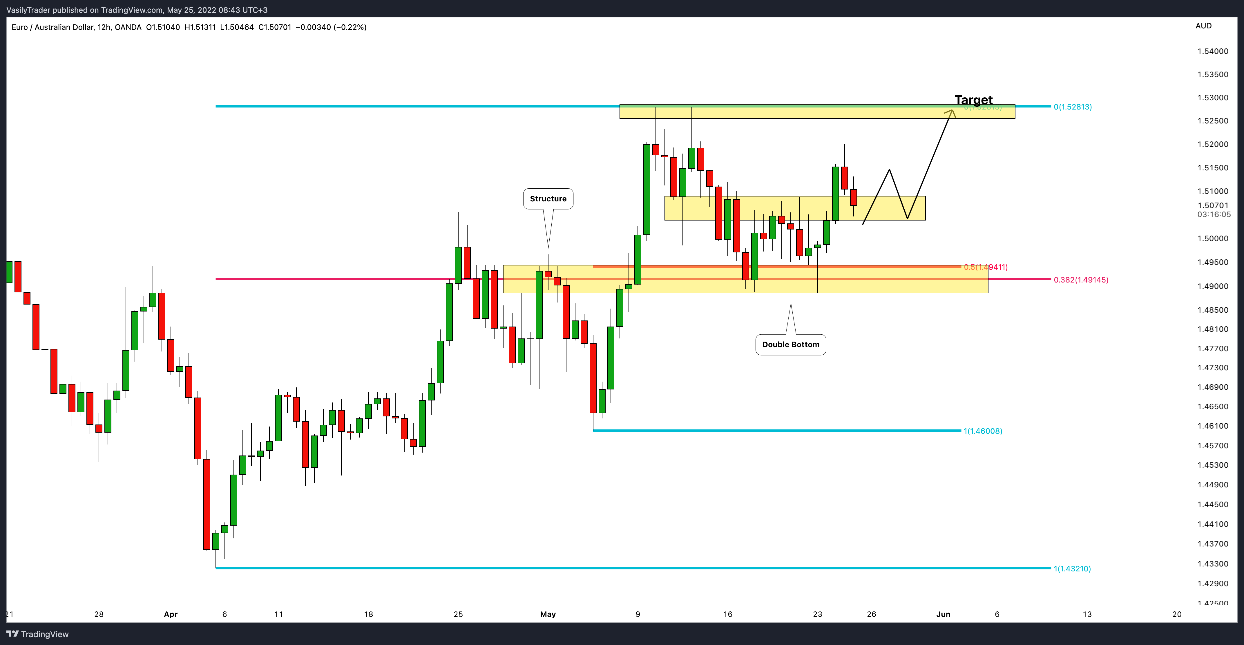 OANDA:EURAUD Chart Image by VasilyTrader