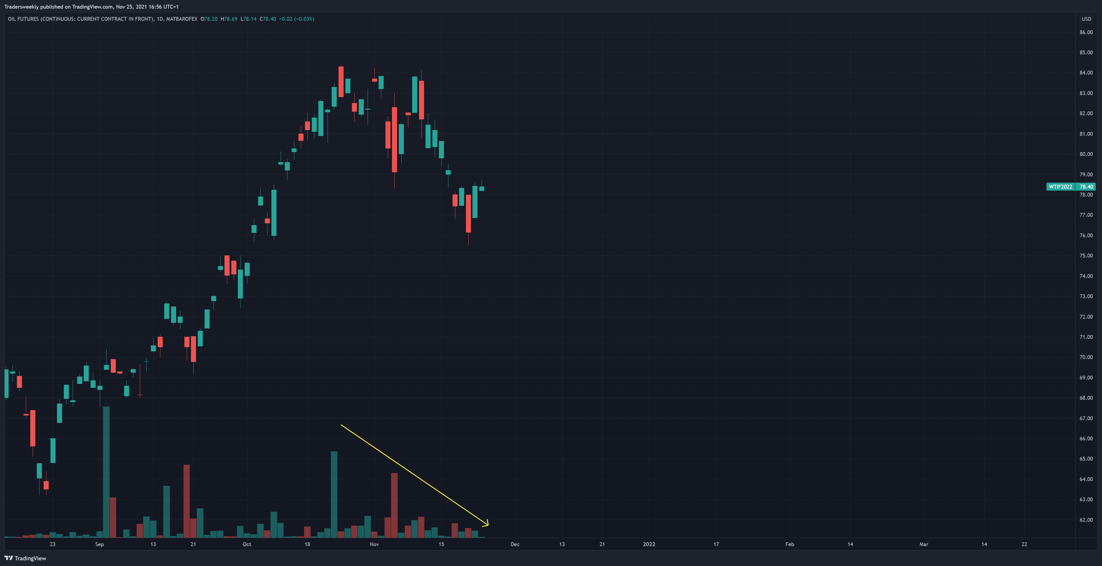 MATBAROFEX:WTI1! Chart Image by Tradersweekly