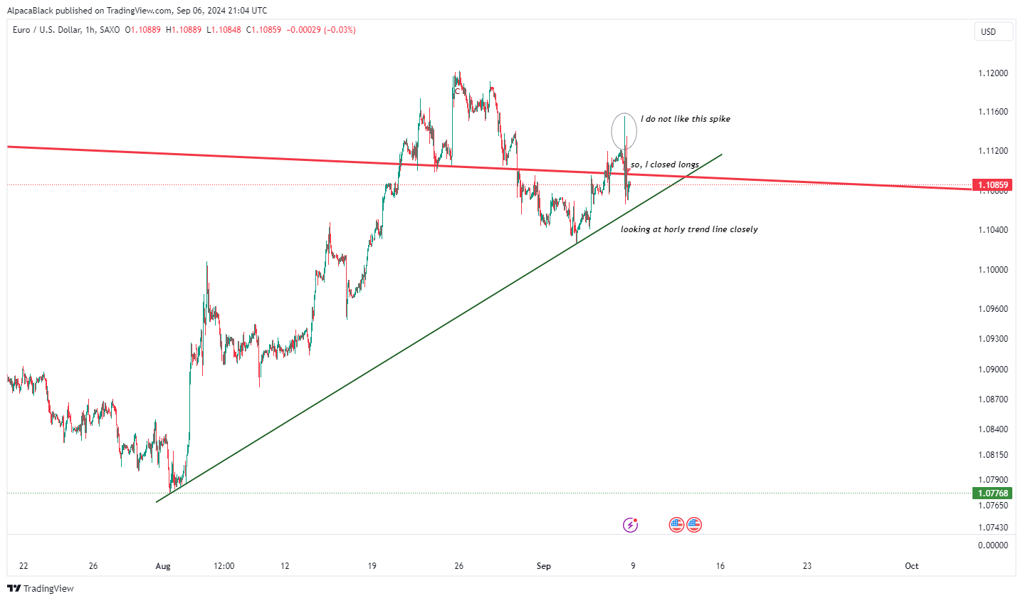 SAXO:EURUSD Chart Image by Vermarine