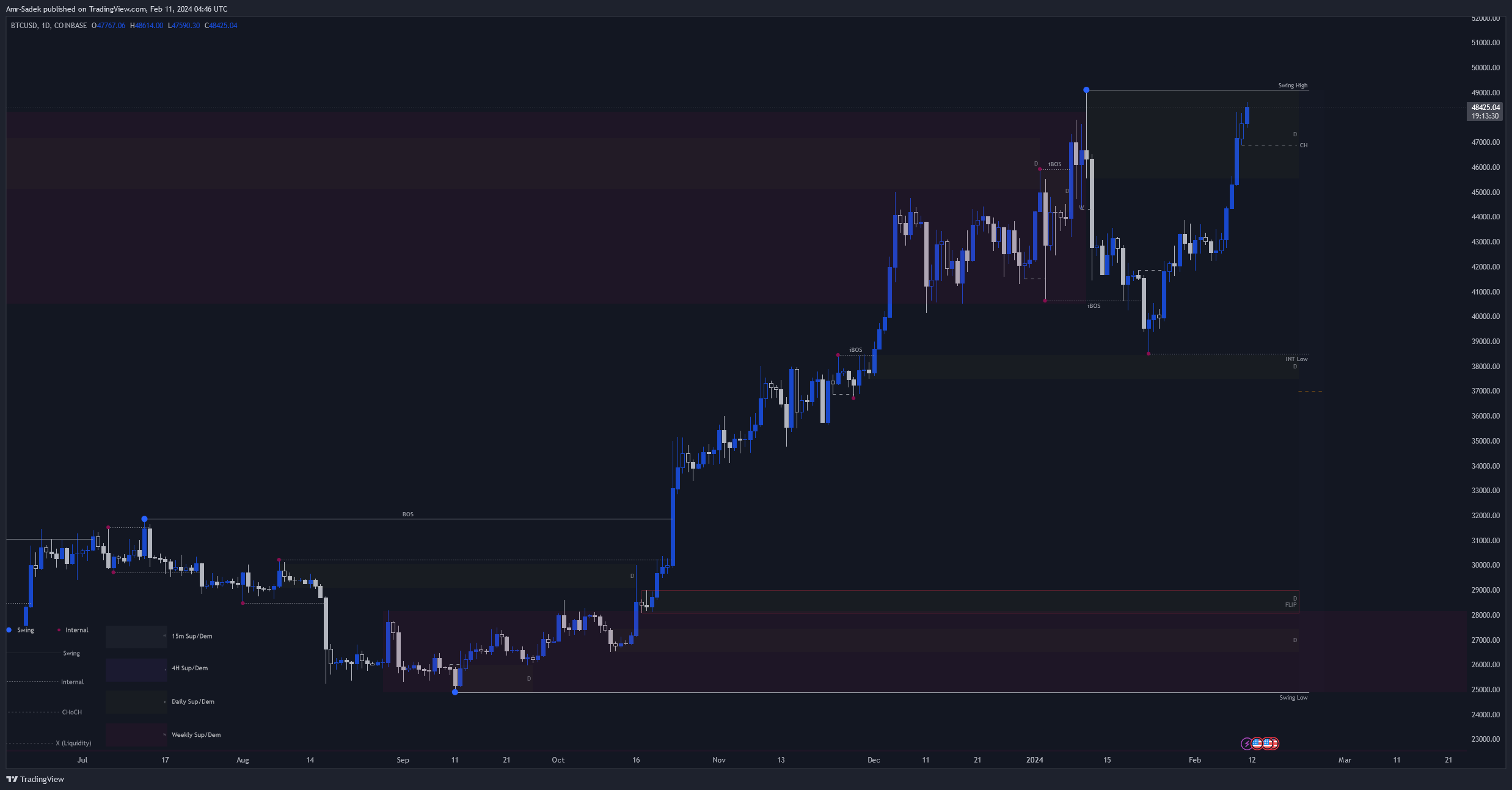 COINBASE:BTCUSD Chart Image by Amr-Sadek