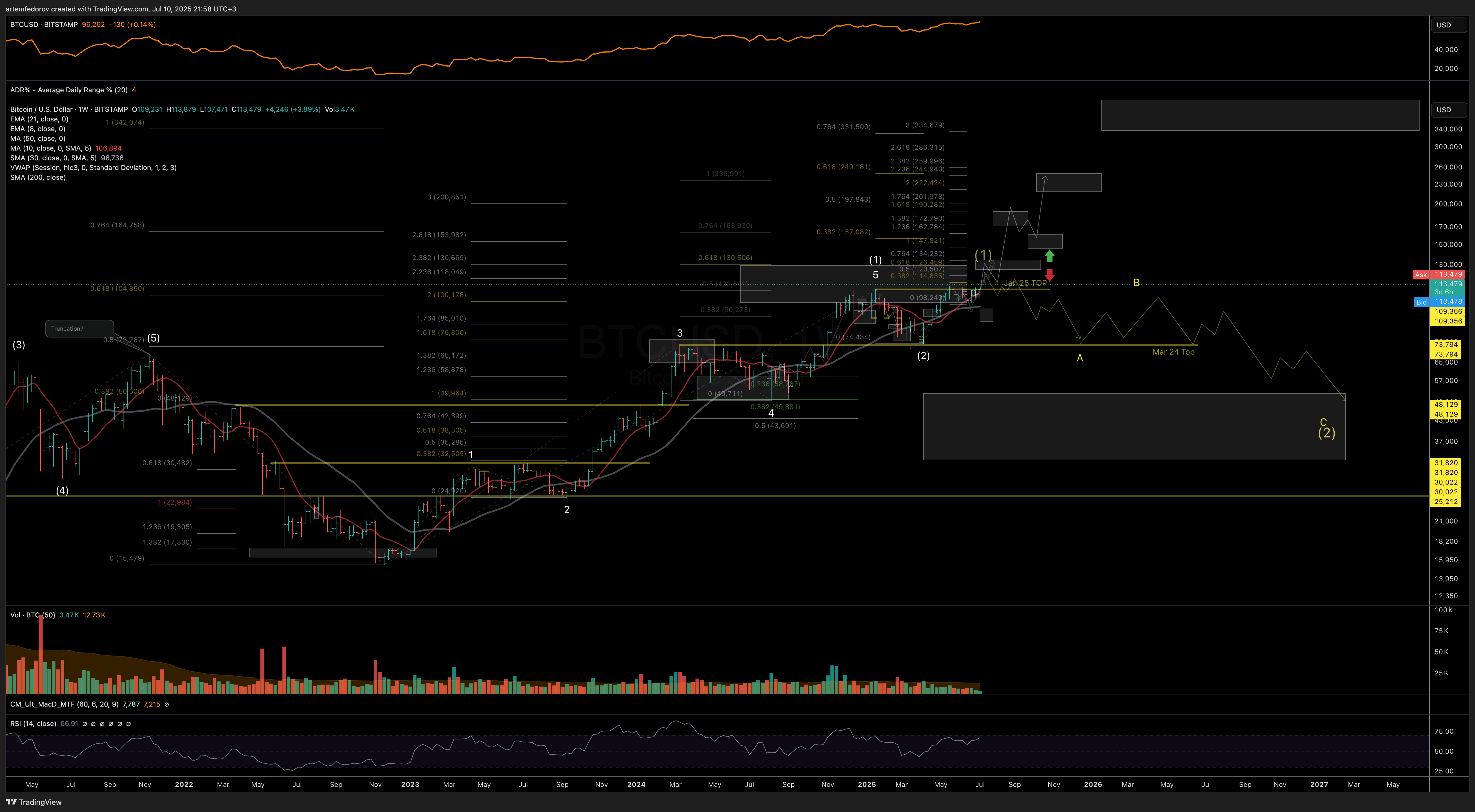 BITSTAMP:BTCUSD Chart Image by artemfedorov