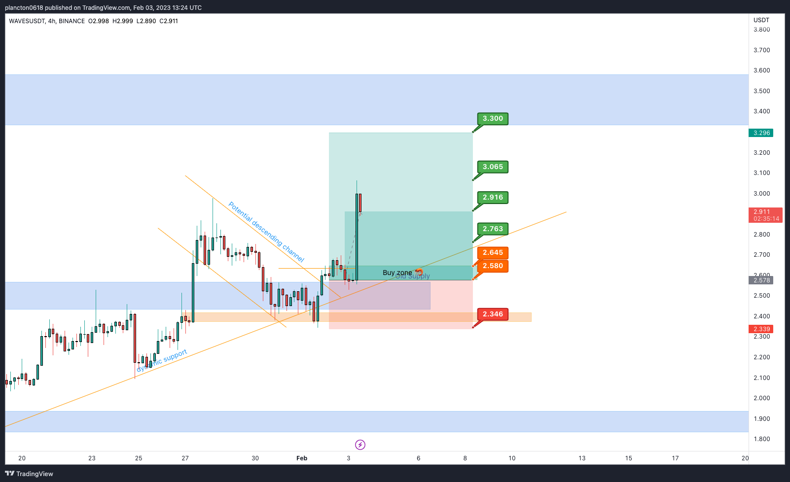 BINANCE:WAVESUSDT Chart Image by InkyGrip