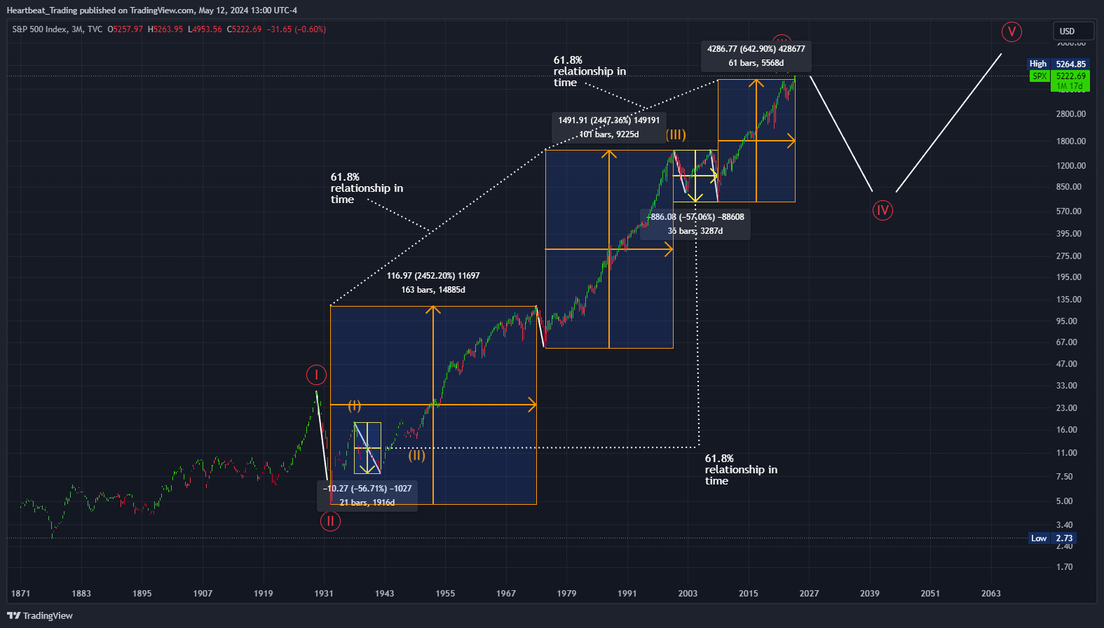 TVC:SPX Chart Image by Heartbeat_Trading