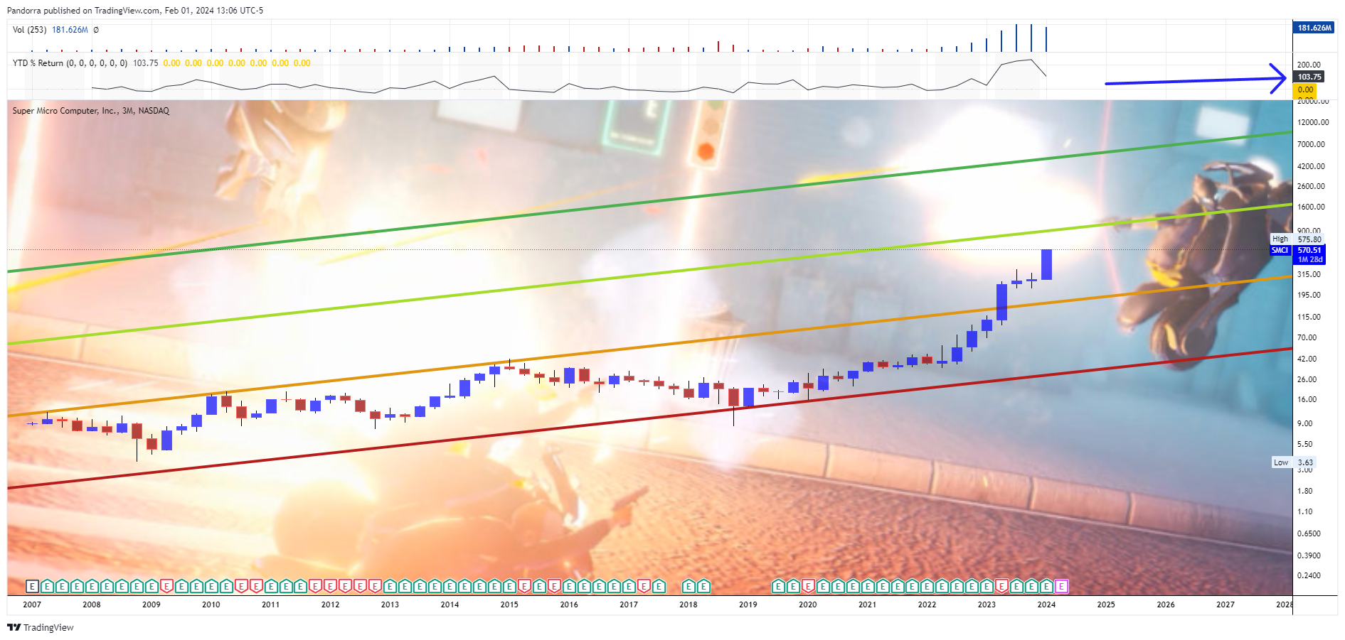BATS:SMCI Chart Image by PandorraResearch