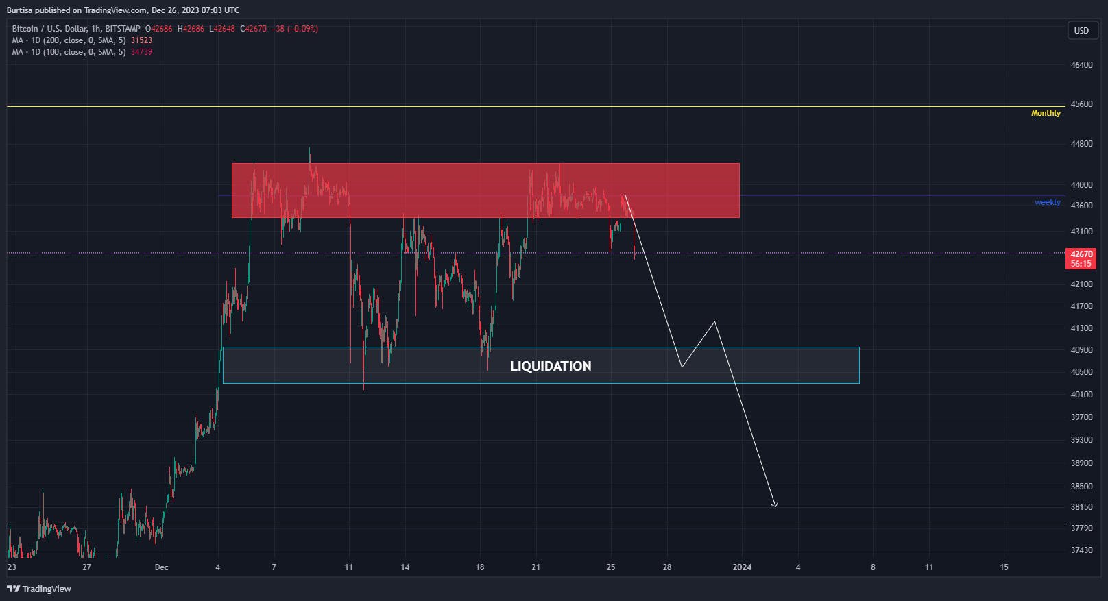 BITSTAMP:BTCUSD Chart Image by learnfromfailure