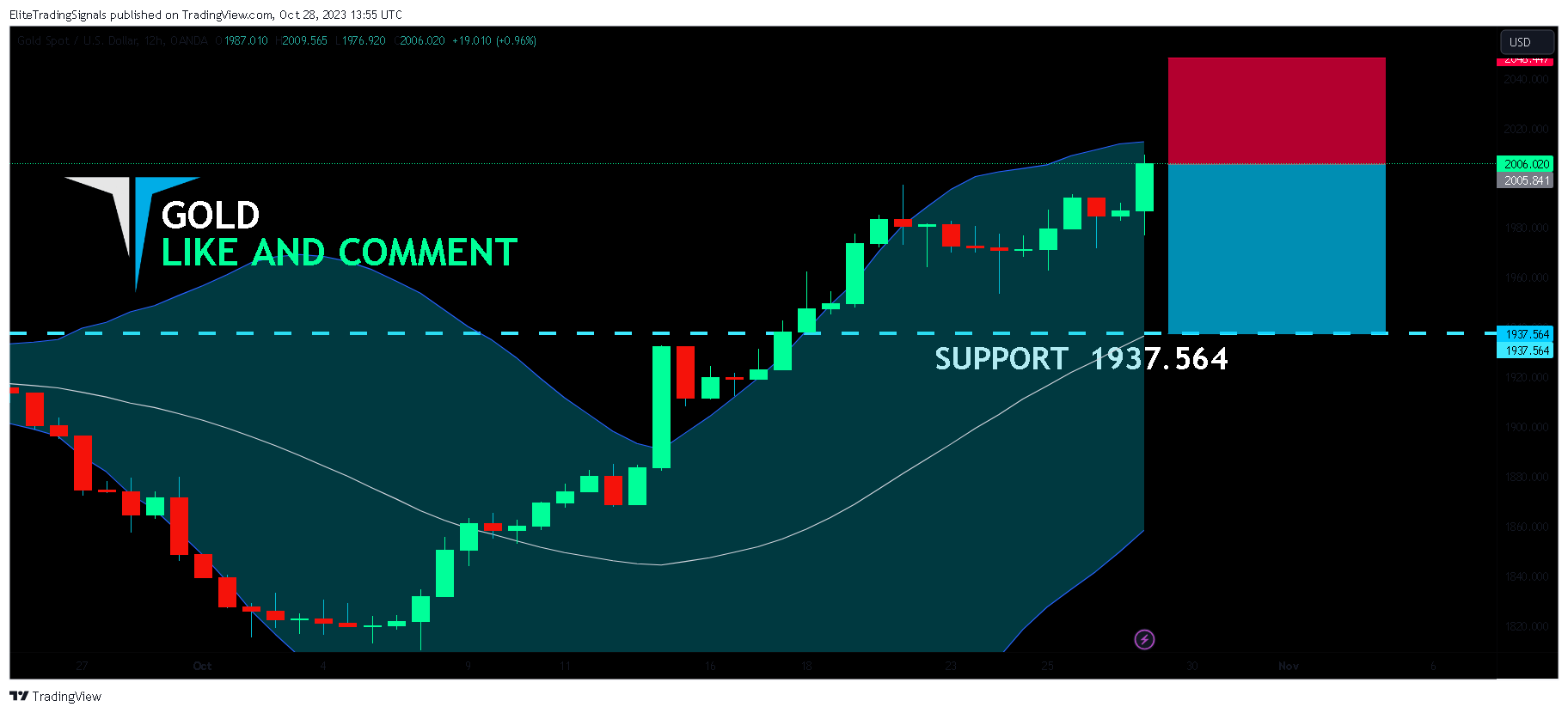 OANDA:XAUUSD Chart Image by EliteTradingSignals