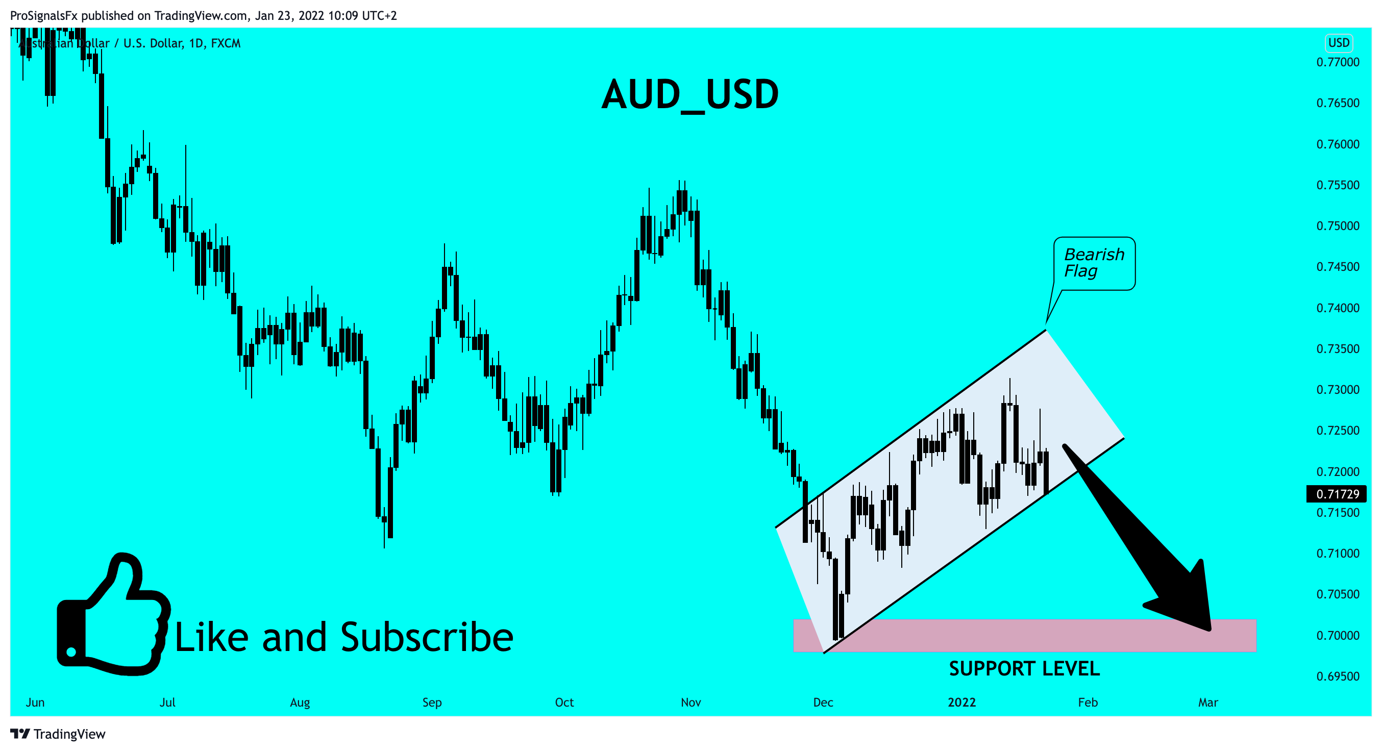 FX:AUDUSD Chart Image by ProSignalsFx