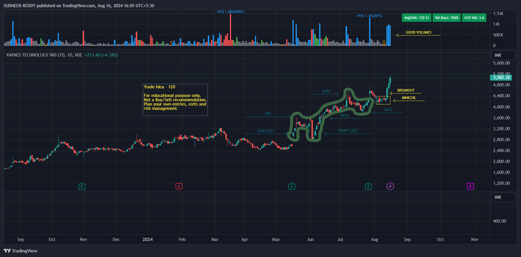 NSE:KAYNES Chart Image by SUDHEER-REDDY