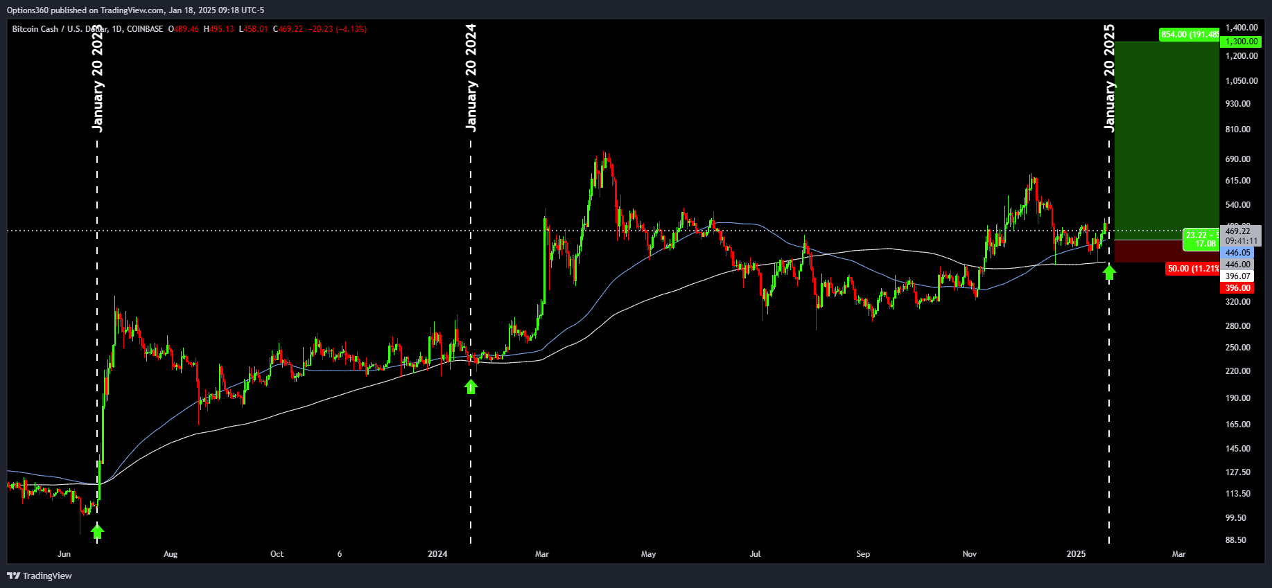 COINBASE:BCHUSD Chart Image by Options360