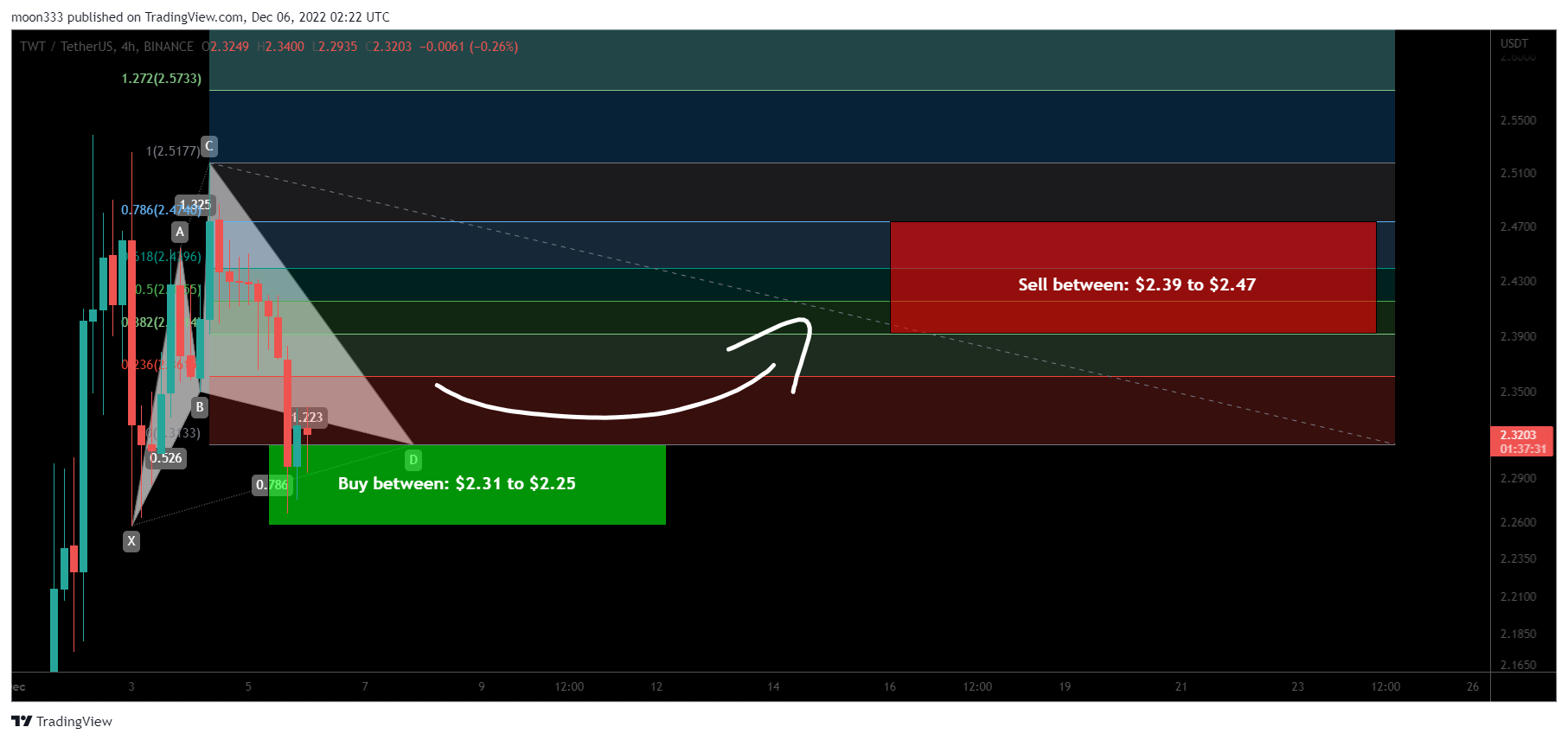 BINANCE:TWTUSDT Chart Image by moon333