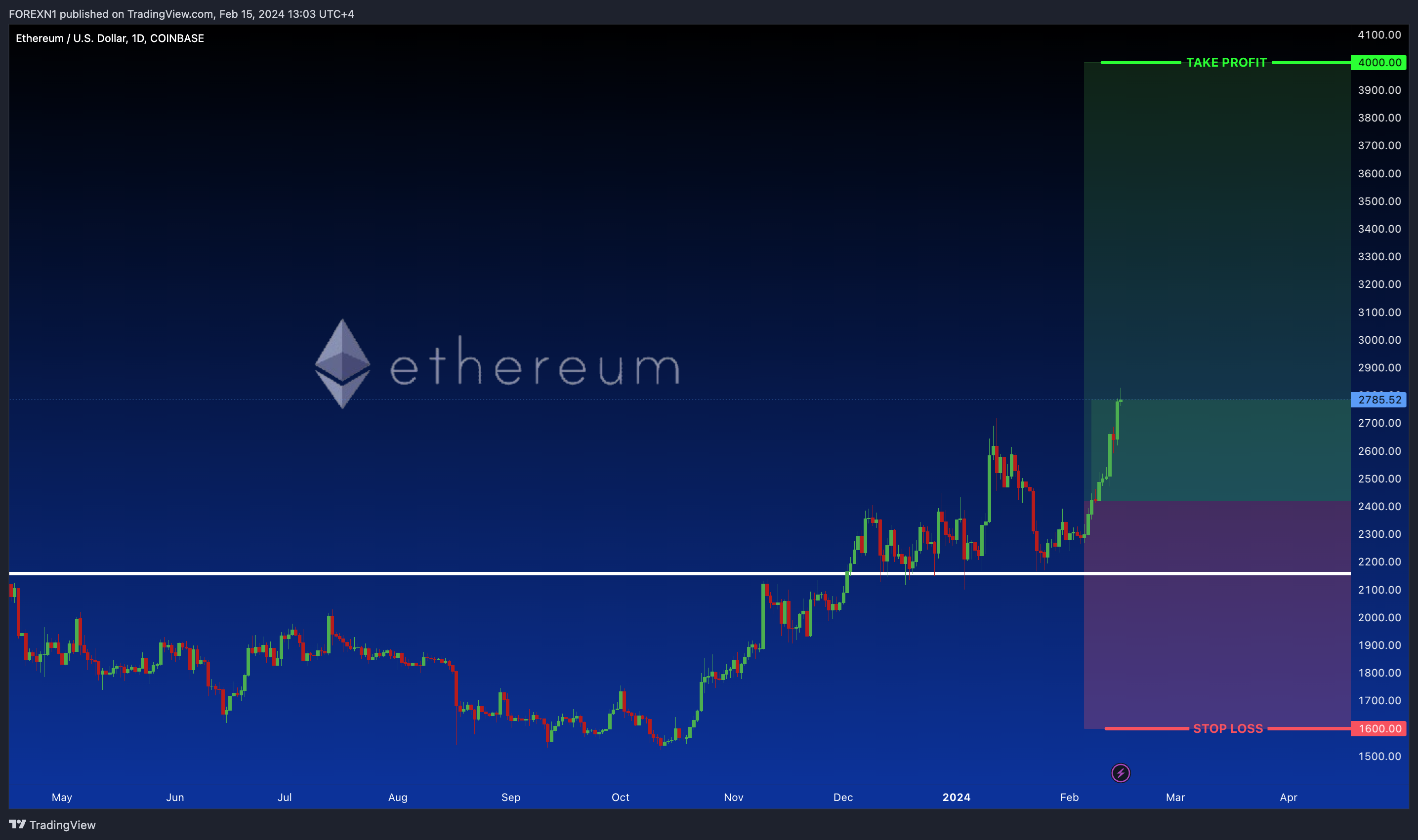 COINBASE:ETHUSD Chart Image by FOREXN1
