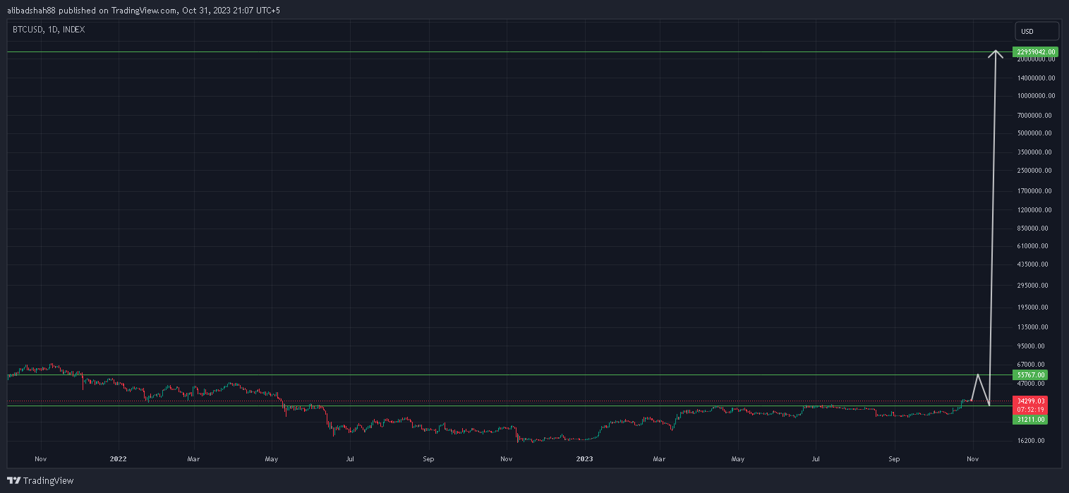 INDEX:BTCUSD Chart Image by alibadshah88