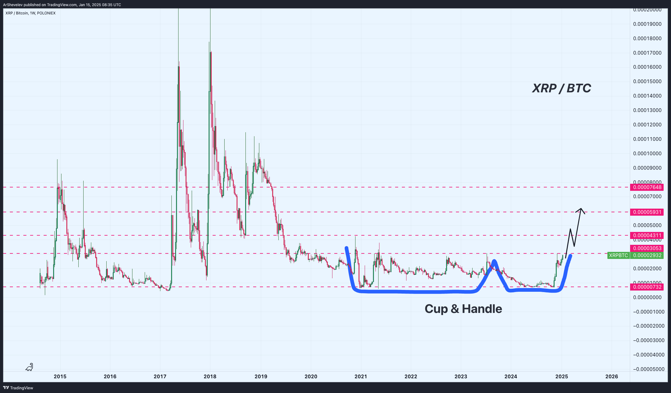 POLONIEX:XRPBTC Chart Image by ArShevelev