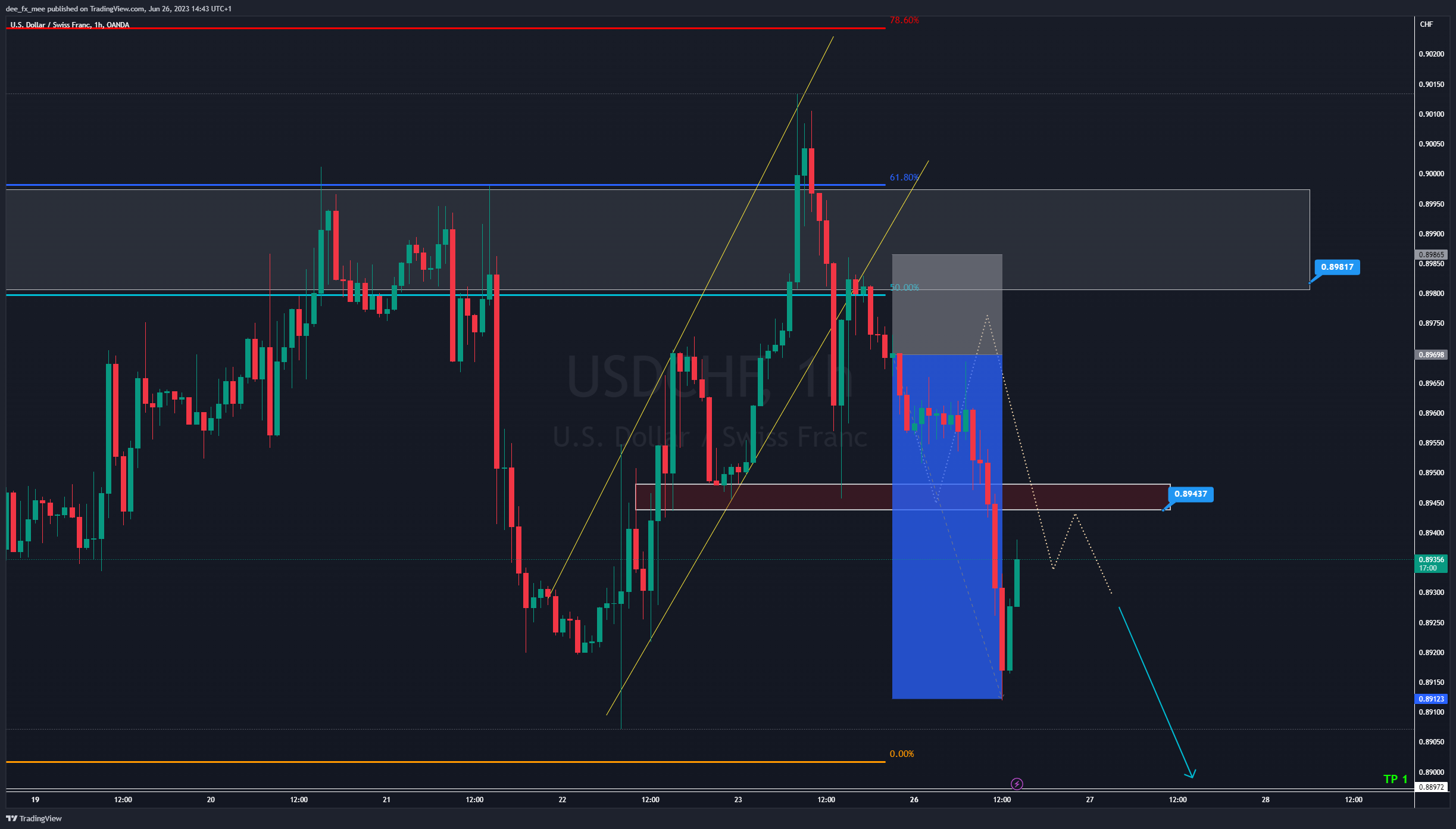 OANDA:USDCHF Chart Image by Adefxc