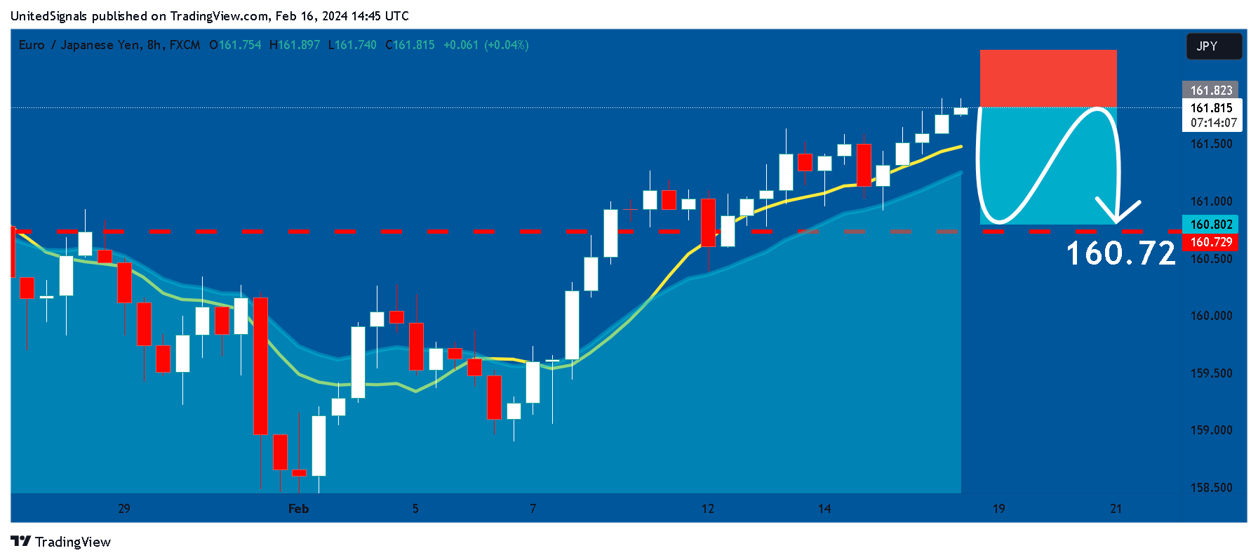 FX:EURJPY Chart Image by UnitedSignals