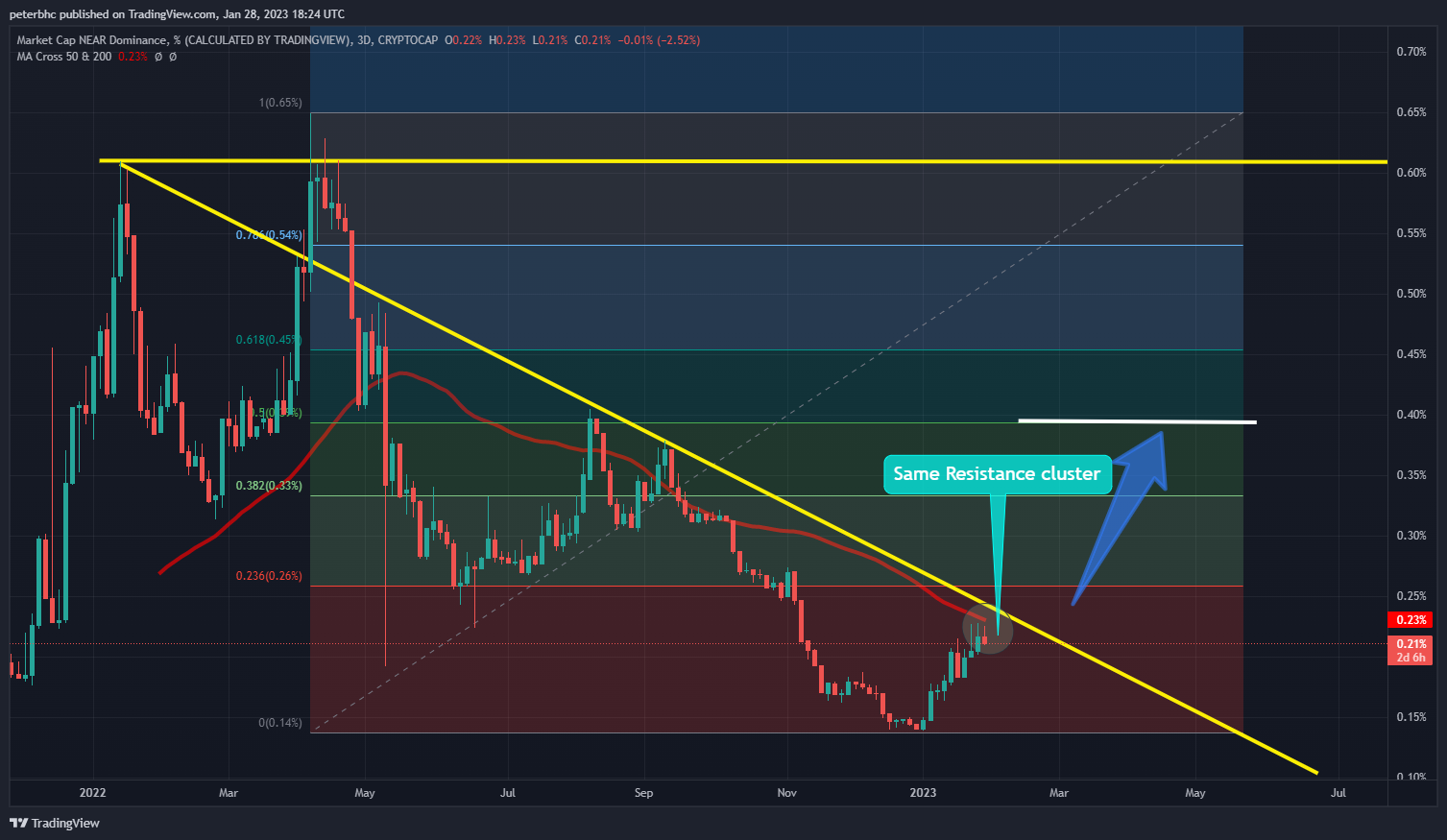 CRYPTOCAP:NEAR.D Chart Image by peterbhc