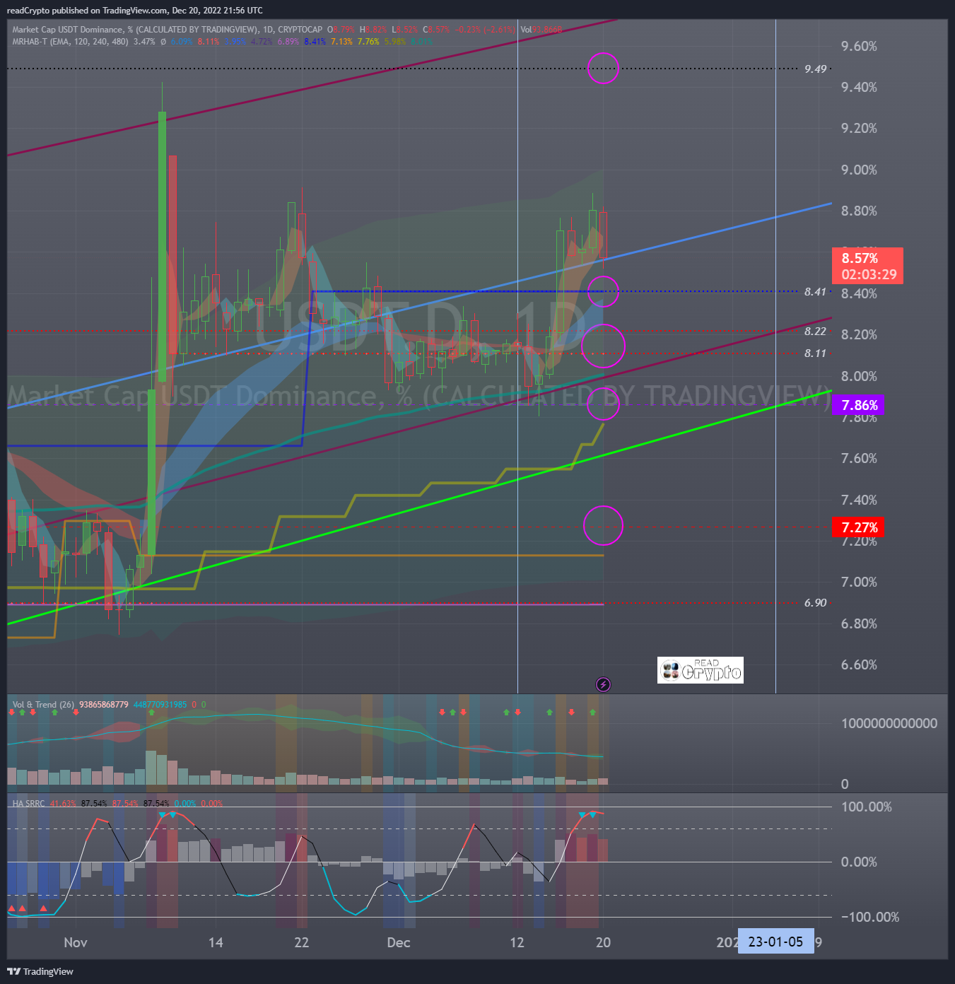 CRYPTOCAP:USDT.D Chart Image by readCrypto