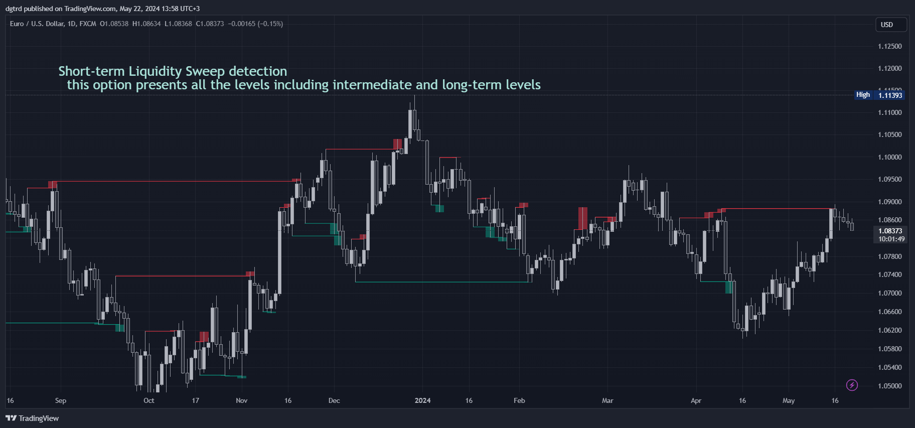 FX:EURUSD Chart Image by dgtrd
