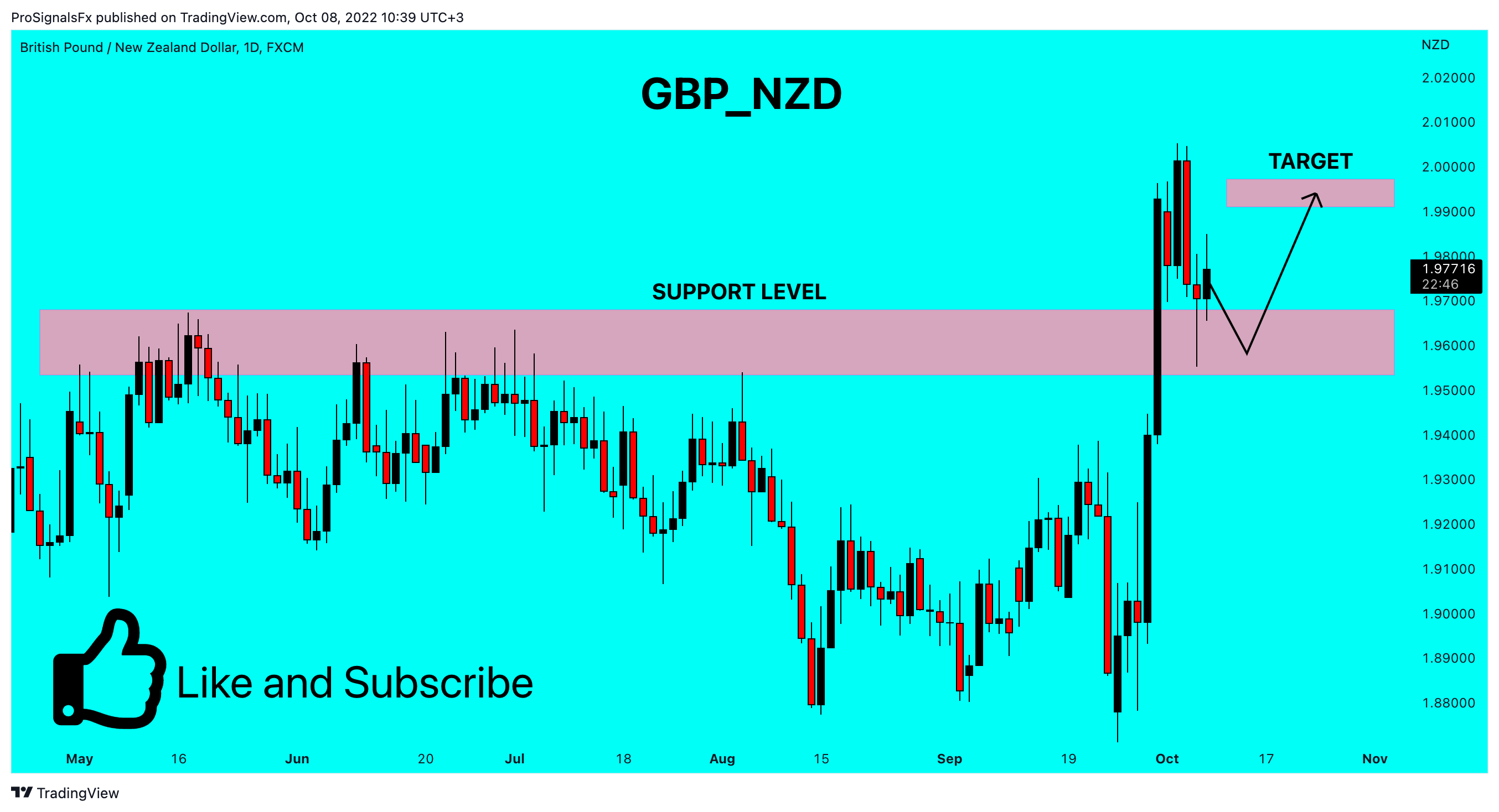 FX:GBPNZD Chart Image by ProSignalsFx