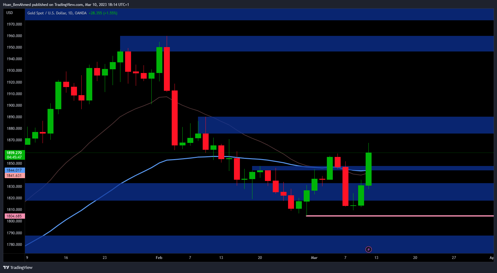 OANDA:XAUUSD Chart Image by Hsan_BenAhmed