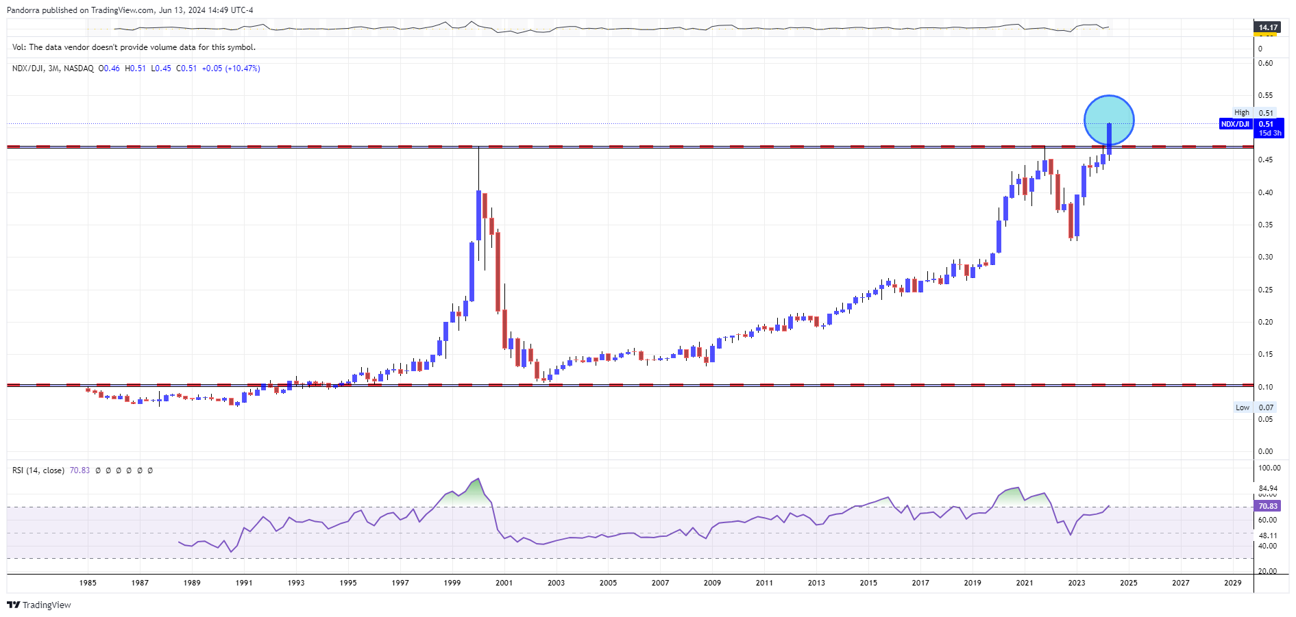 NASDAQ_DLY:NDX/TVC:DJI Chart Image by PandorraResearch