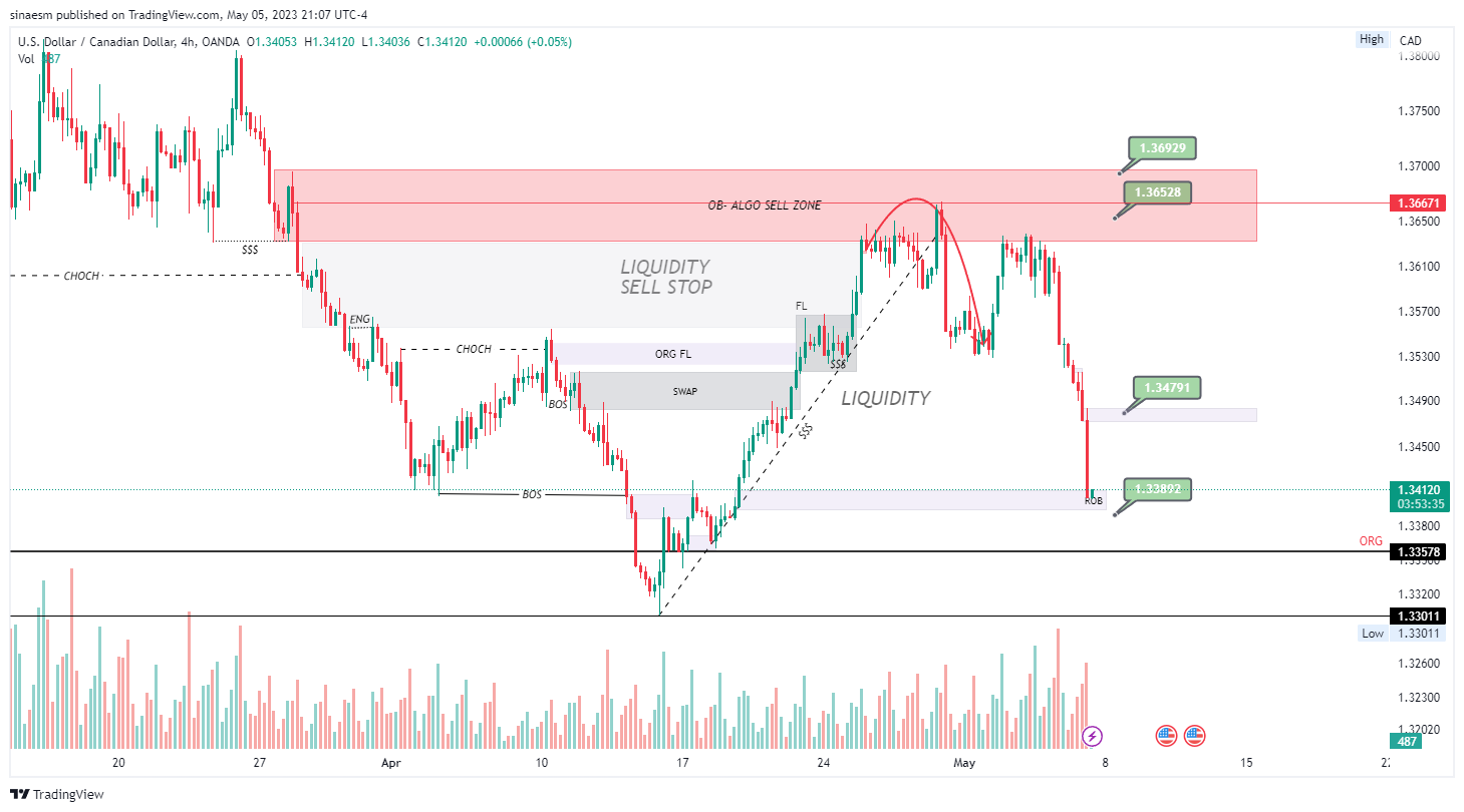 OANDA:USDCAD Chart Image by sinaesm