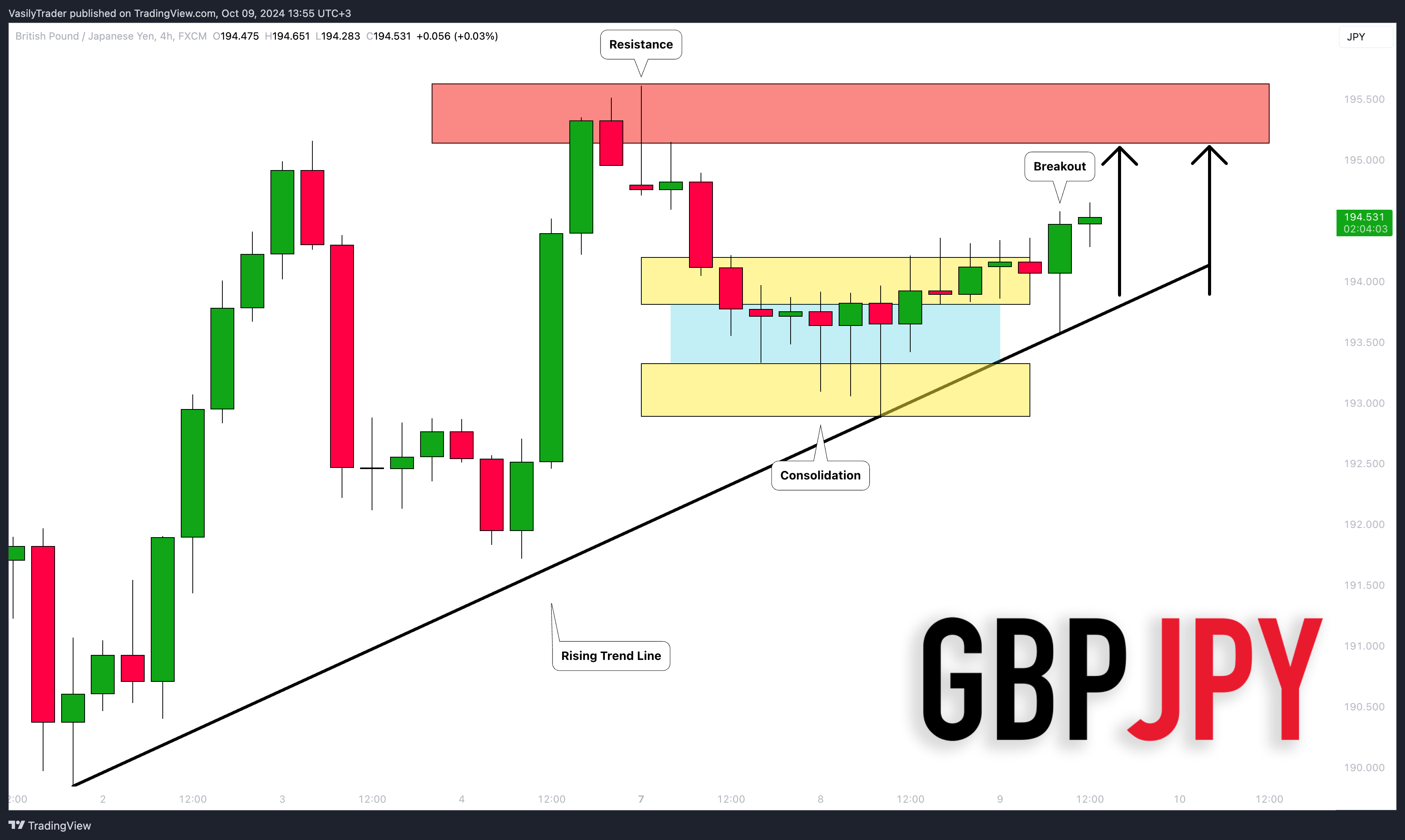 FX:GBPJPY Chart Image by VasilyTrader