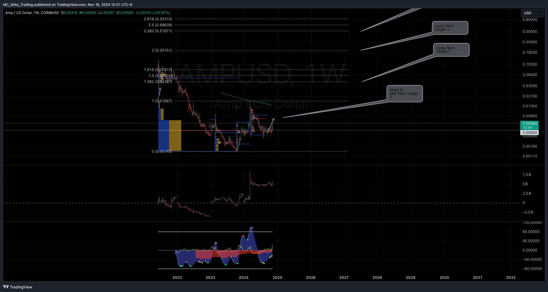 COINBASE:AMPUSD Chart Image by MC_Mike_Trading