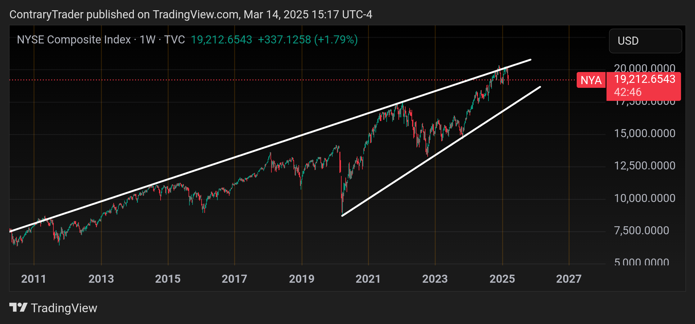 TVC:NYA Chart Image by ContraryTrader
